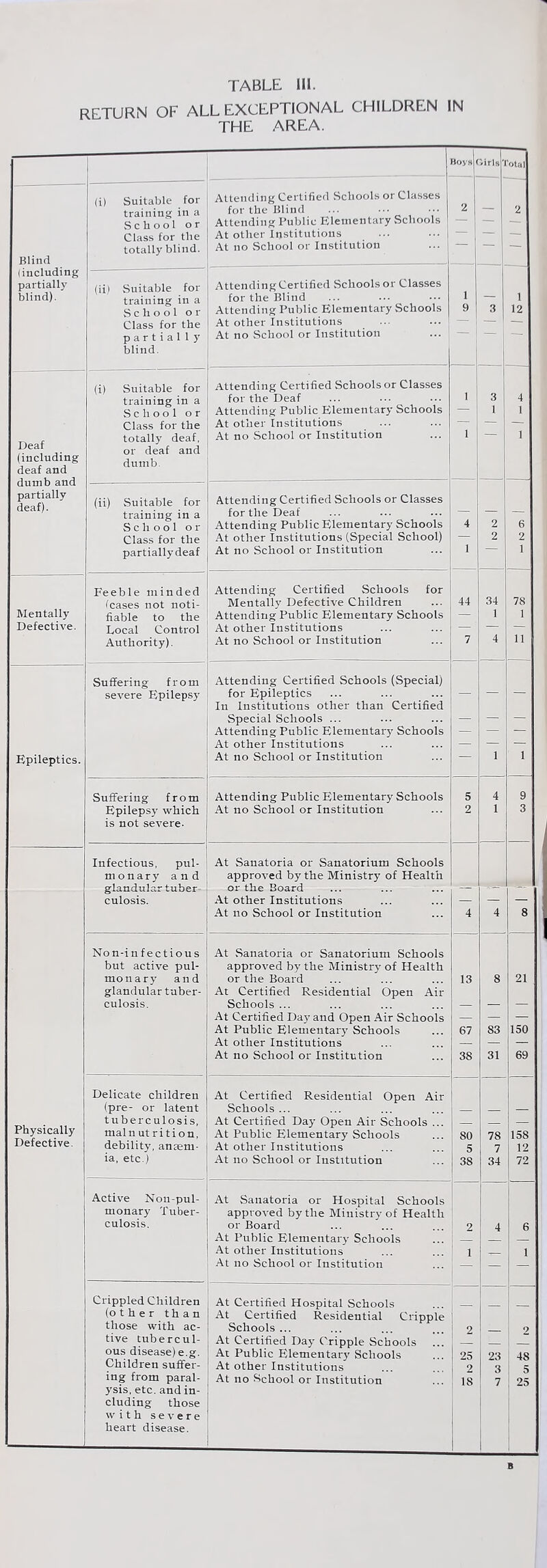 RETURN OF ALL EXCEPTIONAL CHILDREN IN THE AREA. ' Boy»|< hrls 'I 'otal —- (i) Suitable for Attending Certified Schools or Classes 2 for the Blind — 2 School or Attending Public Elementary Schools — — — Class for the At other Institutions — — — totally blind. At no School or Institution — — ■- Blind (including — partially (ii) Suitable for Attending Certified Schools or Classes 1 blind). training in a for the Blind — 1 School or Attending Public Elementary Schools 9 3 12 Class for the At other Institutions — — — partially At no School or Institution — — — blind. (i) Suitable for Attending Certified Schools or Classes training in a for the Deaf 1 3 4 School or Attending Public Elementary Schools — 1 1 Class for the At other Institutions — — — Deaf totally deaf, At no School or Institution 1 — 1 or deaf and dumb (including deaf and dumb and partially deaf). (ii) Suitable for Attending Certified Schools or Classes training in a for the Deaf — — — School or Attending Public Elementary Schools 4 2 6 Class for the At other Institutions (Special School) — 2 2 partiallydeaf At no School or Institution 1 1 Feeble minded Attending Certified Schools for 34 (cases not noti- Mentally Defective Children 44 78 Mentally fiable to the Attending Public Elementary Schools — 1 1 Defective. Local Control At other Institutions — — — Authority). At no School or Institution 7 4 11 Suffering from Attending Certified Schools (Special) severe Epilepsy for Epileptics In Institutions other than Certified Special Schools ... — — — Attending Public Elementary Schools — — — At other Institutions — — — Epileptics. At no School or Institution — 1 1 Suffering from Attending Public Elementary Schools 5 4 9 Epilepsy which is not severe- At no School or Institution 2 1 3 Infectious, pul- At Sanatoria or Sanatorium Schools monary and approved by the Ministry of Health or the Board culosis. At other Institutions — — At no School or Institution 4 4 8 Non-infectious At Sanatoria or Sanatorium Schools but active pul- approved by the Ministry of Health monary and or the Board 13 8 21 glandular tuber- At Certified Residential Open Air culosis. Schools ... — — At Certified Dav and Open Air Schools — — At Public Elementary Schools 67 83 150 At other Institutions — — — At no School or Institution 38 31 69 Delicate children At Certified Residential Open Air (pre- or latent Schools ... _ _ — Physically tuberculosis, At Certified Day Open Air Schools ... _ — malnutrition. At Public Elementary Schools 80 78 158 Defective debility, anaem- At other Institutions 5 7 12 ia, etc.) At no School or Institution 38 34 72 Active Non-pul- At Sanatoria or Hospital Schools monary 'I uber- approved by the Ministry of Health culosis. or Board 2 4 6 At Public Elementary Schools — At other Institutions 1 _ 1 At no School or Institution — — Crippled Children At Certified Hospital Schools (other than At Certified Residential Cripple those with ac- Schools ... 2 2 five tubercul¬ ous disease)e.g. At Certified Day Cripple Schools At Public Elementary Schools 25 23 48 Children suffer- At other Institutions 2 3 5 ing from paral¬ ysis, etc. and in¬ cluding those with severe heart disease. At no School or Institution 18 7 25 | B