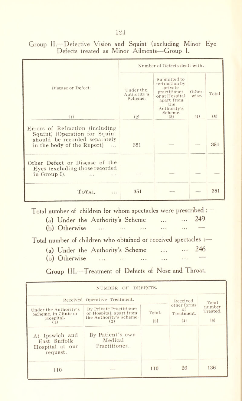 124 Group II.— Defective Vision and Squint (excluding Minor Eye Defects treated as Minor Ailments—Group I. Number of Defects dealt with. Disease or Defect. (1) Under the Authority's Scheme- (2) Submitted to re-fraction by private practitioner or at Hospital apart from the Authority’s Scheme. (3) Other¬ wise. u) Total (5) Errors of Refraction (including Squint) (Operation for Squint should be recorded separately in the body of the Report) 351 — — 351 Other Defect or Disease of the Eyes (excluding those recorded in Group I). — — — — Total 351 — — 351 Total number of children for whom spectacles were prescribed : (a) Under the Authority’s Scheme ... • •• 249 (b) Otherwise • •• ••• ••• — Total number of children who obtained or received spectacles :— (a) Under the Authority’s Scheme ... ••• 246 (b) Otherwise Group III.—Treatment of Defects of Nose and Throat. NUMBER OK DK KKCTS- Received Operative Treatment, Received other forms of Treatment, (4 Total Under the Authority's Scheme, in Clinic or Hospital. (1) By Private Practitioner or Hospital, apart from the Authority's Scheme- (2) Total¬ ed number Treated. (5) At Ipswich and East Suffolk By Patient's own Medical Hospital at our request. Practitioner. no — 110 26 136