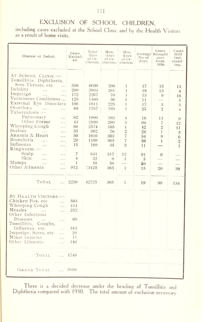 EXCLUSION OF SCHOOL CHILDREN, including cases excluded at the School C linic and by the Health V isitors as a result of home visits. Disease or Defect. Cases Exclud¬ ed. Total Max. days days of ex- of ex¬ clusion. elusion. Min. d a ys of ex¬ clusion. ; Average No. of days. Cases 1 Brought over from 1930. Cases Still Out¬ stand¬ ing. At School Clinic:— tonsillitis, Diphtheria, Sore Throats, etc. 356 6030 200 i 17 13 13 Debility 209 3804 261 i 18 13 8 Impetigo 172 2267 70 i 13 9 16 Verminous Conditions... 129 1460 36 i 1 1 _ External Eye Disorders 106 1811 225 i 17 3 Otorrhcea 6S 1767 193 i 25 9 4 Tuberculosis : — Pulmonary 62 1090 163 4 IS 13 9 Other Forms 44 2899 280 3 66 7 12 Whooping Cough 60 2574 105 1 42 2 11 Scabies 35 982 76 2 28 i 3 Anaemia & Heart 30 1616 303 7 54 9 6 Bronchitis 29 1109 365 7 38 1 2 Influenza 15 169 35 3 11 _ 1 Ringworm :— Scalp 7 641 317 12 91 6 Skin 4 22 9 1 5 Mumps I 59 59 — 59 _ Other Ailments 912 13425 365 1 15 20 39 Total 2239 42725 365 1 19 99 134 By Health Visitors :— Chicken Pox, etc .. 503 Whooping Cough .. 414 Measles .. 252 Other Infectious Diseases 60 Tonsillitis, Coughs, Influenza, etc. 343 Impetigo, Sores, etc. 20 Minor Injuries 1 1 Other Ailments 146 Total ... 1749 Grand Total ... 3988 There is a decided decrease under the heading of Tonsillitis and Diphtheria compared with 1930. The total amount of exclusion necessary
