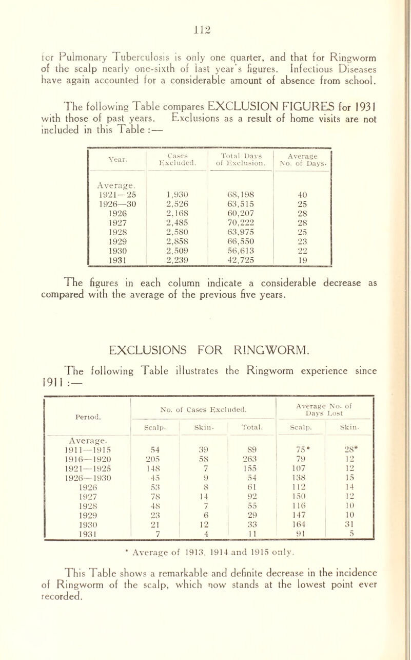 fcr Pulmonary Tuberculosis is only one quarter, and that for Ringworm of the scalp nearly one-sixth of last year’s figures, infectious Diseases have again accounted for a considerable amount of absence from school. The following Table compares EXCLUSION FIGURES for 1931 with those of past years. Exclusions as a result of home visits are not included in this Table : — Year. Cases Excluded. Total Days of Exclusion. Average No. of Days- Average. 1921 — 25 1,930 68,198 40 1926—30 2,526 63,515 25 1926 2.168 60,207 28 1927 2,485 70,222 28 1928 2,580 63,975 25 1929 2,858 66,550 23 1930 2,509 56,613 22 1931 2,239 42,725 19 The figures in each column indicate a considerable decrease as compared with the average of the previous five years. EXCLUSIONS FOR RINGWORM. The following Table illustrates the Ringworm experience since 1911 : — Period. No. of Cases Excluded. Average Days No. of Dost Scalp. Skin- Total. Scalp. Skin. Average. 1911—1915 54 39 89 75 * 28* 1916—1920 205 58 263 79 12 1921—1925 148 7 155 107 12 1926—1930 45 9 54 138 15 1926 53 8 61 1 12 14 1927 78 14 92 150 12 1928 48 7 55 116 10 1929 23 6 29 147 10 1930 21 12 33 164 31 1931 7 4 11 91 5 * Average of 1913, 1914 and 1915 only. This Table shows a remarkable and definite decrease in the incidence of Ringworm of the scalp, which now stands at the lowest point ever recorded.