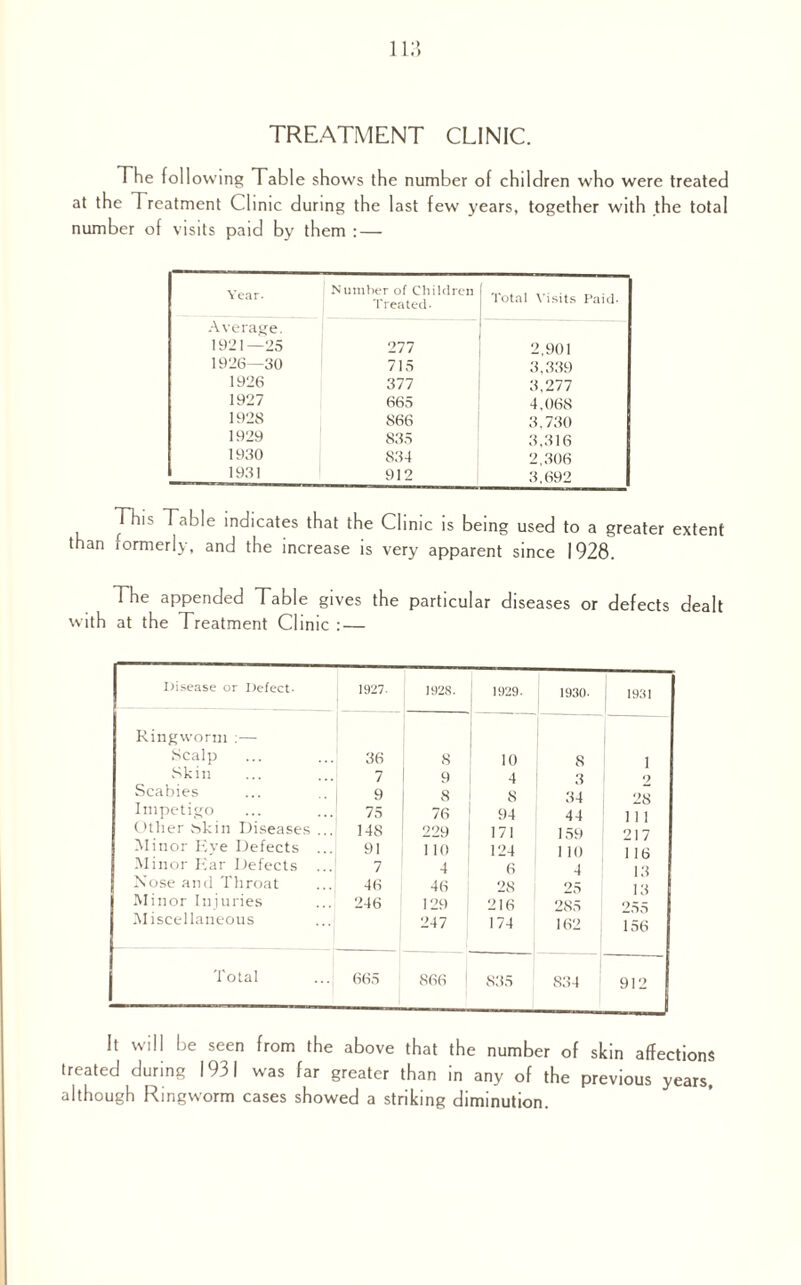 l i: ) ) TREATMENT CLINIC. The foil owing Table shows the number of children who were treated at the Treatment Clinic during the last few years, together with the total number of visits paid by them :— Year. Number of Children Treated- Total Visits Average. 1921—25 277 2,901 1926—30 715 3,339 1926 377 3,277 1927 665 4,068 1928 866 3,730 1929 835 3,316 1930 834 2,306 1931 912 3.692 This Table indicates that the Clinic is being used to a greater extent than formerly, and the increase is very apparent since 1928. The appended Table gives the particular diseases or defects dealt with at the Treatment Clinic : — Disease or Defect. 1927. 1928. 1929. 1930- 1931 Ringworm :— Scalp 36 8 10 8 1 9 ,9k in 7 9 4 3 Scabies 9 8 8 34 28 1 11 Impetigo 75 76 94 44 Other tskin Diseases ... 14S 99L) 171 159 217 Minor Eye Defects ... 91 1 10 124 1 10 116 16 Minor Ear Defects ... 7 4 6 4 Nose and Throat 46 46 28 25 13 Minor Injuries 246 129 216 285 255 Miscellaneous 247 174 162 156 Total 665 866 1 835 S34 912 1 It will be seen from the above that the number of skin affections treated during 1931 was far greater than in any of the previous years, although Ringworm cases showed a striking diminution.