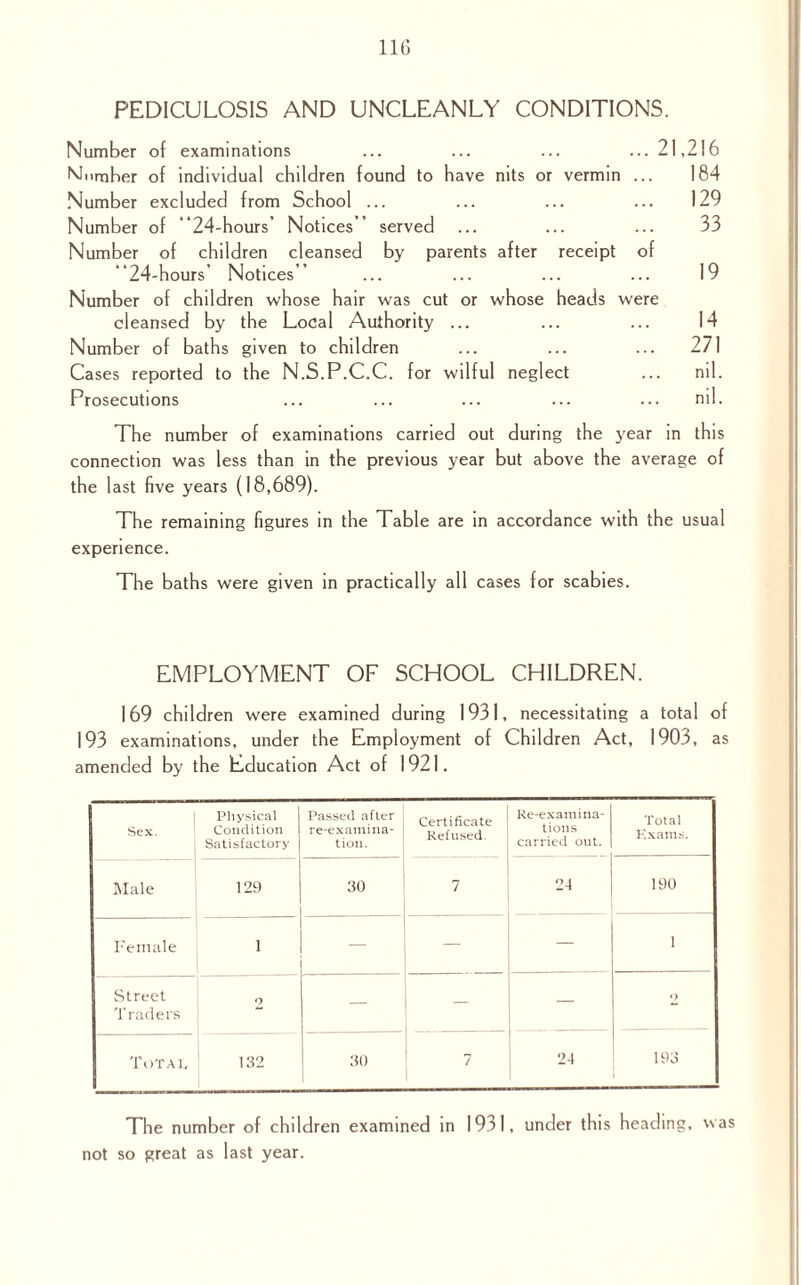 PEDICULOSIS AND UNCLEANLY CONDITIONS. Number of examinations ... ... ... ... 21,216 Number of individual children found to have nits or vermin ... 184 Number excluded from School ... ... ... ... 129 Number of 24-hours’ Notices” served ... ... ... 33 Number of children cleansed by parents after receipt of ”24-hours’ Notices” ... ... ... ... 19 Number of children whose hair was cut or whose heads were cleansed by the Local Authority ... ... ... 14 Number of baths given to children ... ... ... 271 Cases reported to the N.S.P.C.C. for wilful neglect ... nil. Prosecutions ... ... ... ... ... nil. The number of examinations carried out during the year in this connection was less than in the previous year but above the average of the last five years (18,689). The remaining figures in the Table are in accordance with the usual experience. The baths were given in practically all cases for scabies. EMPLOYMENT OF SCHOOL CHILDREN. 169 children were examined during 1931, necessitating a total of 193 examinations, under the Employment of Children Act, 1903, as amended by the Education Act of 1921. 1 Sex. Physical Condition Satisfactory Passed after re-examina¬ tion. Certificate Refused. Re-examina- tions carried out. Total Exams. Male 129 30 7 2-1 190 Female i — — 1 Street Traders 9 — — 9 Total, 132 30 7 24 193 The number of children examined in 1931, under this heading, was not so great as last year.