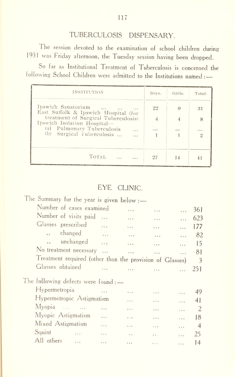 TUBERCULOSIS DISPENSARY. I He session devoted to the examination of school children during IT I was Friday afternoon, the Tuesday session having been dropped. So far as Institutional Treatment of Tuberculosis is concerned the following School Children were admitted to the Institutions named: — INSTITUTION Boys. Girls. Total- Ipswich Sanatorium 99 9 31 East Suffolk & Ipswich Hospital (for treatment of Surgical Tuberculosis) 4 4 8 Ipswich Isolation Hospital— fa) Pulmonarv Tuberculosis _ _ _ (b) Surgical Tuberculosis. 1 1 2 Total . 27 14 41 EYE CLINIC. Tne Nummary for the year is given below : — Number of cases examined Number of visits paid ... Glasses prescribed ,, changed ,, unchanged .... No treatment necessary ... 7 reatment required (other than Glasses obtained .361 .623 .177 . 82 . 15 . 81 the provision of Glasses) 3 .251 The following defects were found : — Hypermetropia Hypermetropic Astigmatism Myopia . Myopic Astigmatism Mixed Astigmatism Squint All others 49 41 2 18 4 25 14