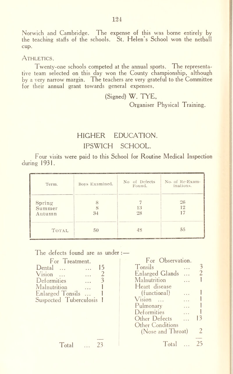 Norwich and Cambridge. The expense of this was borne entirely by the teaching staffs of the schools. St. Helen’s School won the netball cup. Athletics. Twenty-one schools competed at the annual sports. The representa¬ tive team selected on this day won the County championship, although by a very narrow margin. The teachers are very grateful to the Committee for their annual grant towards general expenses. (Signed) W. TYE, Organiser Physical Training. HIGHER EDUCATION. IPSWICH SCHOOL. Four visits were paid to this School for Routine Medical Inspection during 1931. Terra. Boys Examined. No of Defects Found. No. of Re-Exam¬ inations. Spring s 7 26 Summer s 13 12 Autumn 34 28 17 Total 50 4S 55 The defects found are as under : — For Treatment. Dental ... ... 15 Vision ... ... 2 Deformities ... 3 Malnutrition ... 1 Enlarged Tonsils ... 1 Suspected 4 uberculosis 1 Total ... 23 For Observation. Tonsils ... 3 Enlarged Glands ... 2 Malnutrition ... I Heart disease (functional) Vision Pulmonary Deformities Other Defects ... 13 Other Conditions (Nose and 1 hroat) 2 Total ... 25