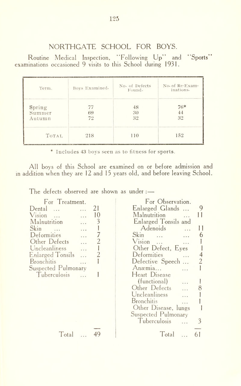 NORTHGATE SCHOOL FOR BOYS. Routine Medical Inspection, 'Following Up ’ and Sports examinations occasioned 9 visits to this School during 1931. Term. Boys Examined* No* of Defects Found* No* of Re-Exam¬ inations* Spring 77 43 76* Summer 69 30 44 Autumn 72 32 32 Tot a I. 21S 110 152 * Includes 43 boys seen as to fitness for sports. All boys of this School are examined on or before admission and in addition when they are 12 and 15 years old, and before leaving School. The defects observed are shown as under : — For Treatment. For Observation. Dental 21 Enlarged Glands ... 9 Vision 10 Malnutrition 11 Malnutrition 3 Enlarged Tonsils and Skin 1 Adenoids II Deformities 7 Skin 6 Other Defects 2 Vision 1 Uncleanliness 1 Other Defect, Eyes 1 Enlarged Tonsils ... 2 Deformities 4 Bronchitis 1 Defective Speech ... 2 Suspected Pulmonary Anaemia... 1 Tuberculosis 1 Heart Disease (functional) 1 Other Defects 8 Uncleanliness 1 Bronchitis 1 Other Disease, lungs 1 Suspected Pulmonary Tuberculosis 3 Total 49 Total 61