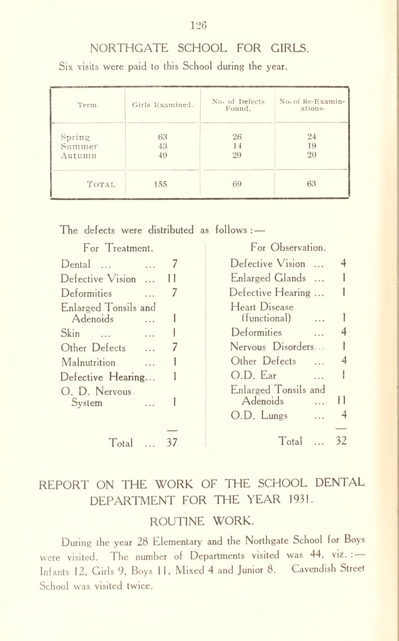 NORTHGATE SCHOOL FOR GIRLS. Six visits were paid to this School during the year. Term Girls Examined. No. of Defects Found, No- of Re-Examin¬ ations- Spring 63 26 24 Summer 43 14 19 Autumn 49 29 20 Tot a i. 155 69 63 The defects were distributed a For Treatment. Dental ... ... 7 Defective Vision ... II Deformities ... 7 Enlarged Tonsils and Adenoids ... I Skin . I Other Defects ... 7 Malnutrition ... 1 Defective Hearing... 1 O. D. Nervous System ... 1 Total ... 37 REPORT ON THE WORK ( DEPARTMENT FOR ROUTINE follows : — For Observation. Defective Vision ... 4 Enlarged Glands ... I Defective Hearing ... I Heart Disease (functional) ... 1 Deformities ... 4 Nervous Disorders... I Other Defects ... 4 O.D. Ear ... 1 Enlarged Tonsils and Adenoids ... 11 O.D. Lungs ... 4 Total ... 32 F THE SCHOOL DENTAL THE YEAR 1931. WORK. During the year 28 Elementary and the Northgate School for Boys were visited. The number of Departments visited was 44, viz. : — Infants 12, Girls 9, Boys 1 I, Mixed 4 and Junior 8. Cavendish Street School was visited twice.