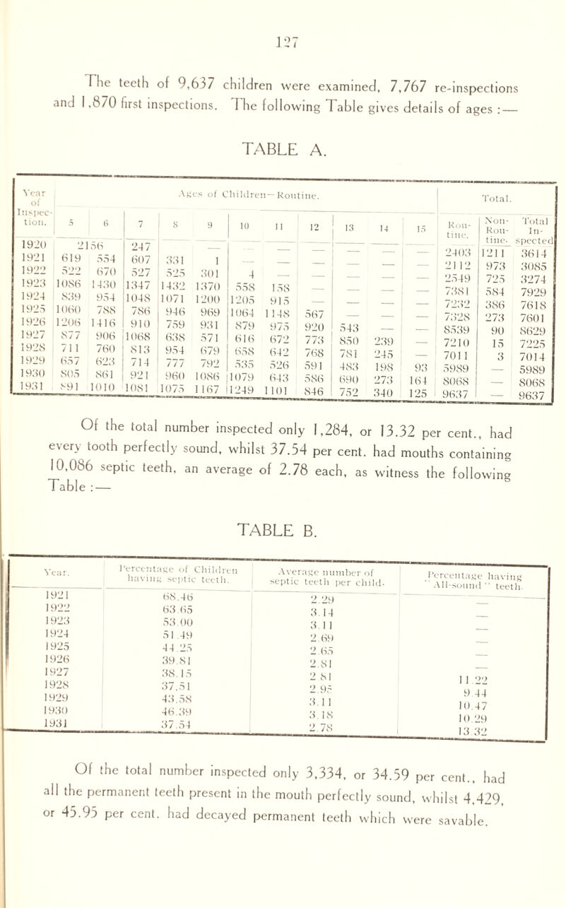 I lie teeth of 9,6)7 children were examined, 7,767 re-inspections and 1,870 first inspections. I he following Table gives details of ages :_ TABLE A. Yea r of Inspec¬ tion. 5 6 7 A S 1920 •) 156 247 1921 619 554 607 331 1922 522 670 527 525 1923 1086 1430 1347 1432 1924 839 954 1048 1071 1925 1060 788 786 946 1926 1206 1416 910 759 1927 877 906 1068 638 1928 711 760 813 954 1929 657 623 714 777 1930 805 861 921 960 1931 891 1010 1081 1075 es of Children—Routine. 9 10 n 12 13 i - — 301 4 — _ 1370 558 158 — _ 1200 1205 915 — _ 969 1064 1148 567 — 931 87!-) 975 920 543 571 616 672 773 850 67f) 658 642 768 781 792 535 526 591 4 S3 1086 1079 643 586 690 1167 11249 1 101 846 752 Total. 14 15 Rou¬ tine. X on- Rou- tine. Total In¬ spected — — 2403 1211 3614 — — 2112 973 3085 — — 2549 725 3274 — — 7381 584 7929 — — 7232 386 / 6 18 — — 7328 273 7601 — — 8539 90 8629 239 — 7210 15 7225 245 — 7011 3 7014 198 93 5989 — 5989 273 164 8068 — 8068 340 125 9637 ! — 9637 Of the total number inspected only 1,284, or 13.32 per cent., had every tooth perfectly sound, whilst 37.54 per cent, had mouths containing 10,086 septic teeth, an average of 2.78 each, as witness the following Table : — TABLE B. Year. 1921 1922 19211 1924 1925 1926 1927 1928 1929 1930 1931 Percentage of Children having septic teeth. 68.46 63 65 53.00 51 .49 44.25 39.81 38.15 37,51 43.58 46.39 37.54 Average number of septic teeth per child. Percentage having All-sound  teeth. 2.29 _ 3.14 3 11 _ 2.69 2.65 2.81 2 81 1 1.22 2.95 9 44 3 1 1 10 47 3.18 10.29 2.78 13 32 Of the total number inspected only 3,334, or 34.59 per cent., had all the permanent teeth present in the mouth perfectly sound, whilst 4.429. or 45.95 per cent, had decayed permanent teeth which were savable.