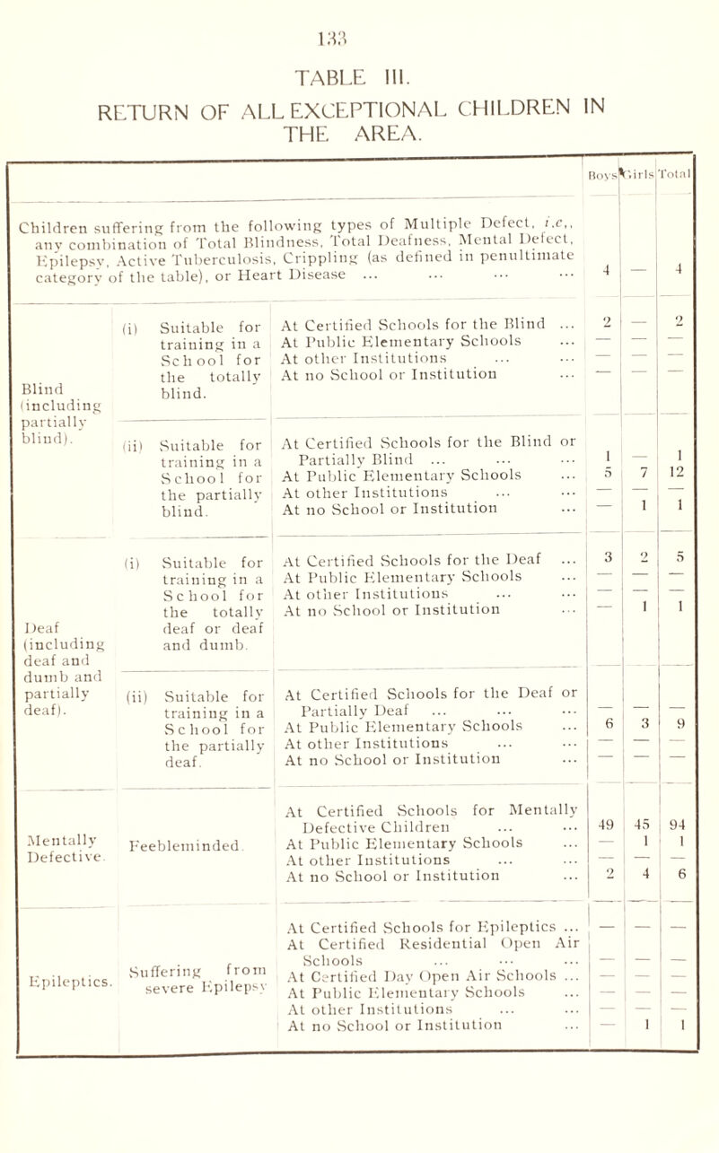 133 TABLE 111. RETURN OF ALL EXCEPTIONAL CHILDREN IN THE AREA. Children suffering from the following types of Multiple Defect, t.c,, any combination of Total Blindness, Total Deafness, Mental Defect, Epilepsy, Active Tuberculosis, Crippling (as defined in penultimate category of the table), or Heart Disease (i) Blind (including partially blind). (ii) Suitable for training in a Scb ool for the totally blind. Suitable for training in a School for the partially blind. (i) Deaf (including deaf and dumb and partially deaf). Suitable for training in a School for the totally deaf or deaf and dumb (11) Suitable for training in a School for the partially deaf. Mentally Defective Feebleminded Epileptics. Suffering from severe Epilepsy At Certified Schools for the Blind At Public Elementary Schools At other Institutions At no School or Institution At Certified Schools for the Blind Partially Blind At Public Elementary Schools At other Institutions At no School or Institution At Certified Schools for the Deaf At Public Elementary Schools At other Institutions At no School or Institution At Certified Schools for the Deaf or Partially Deaf At Public Elementary Schools At other Institutions At no School or Institution At Certified Schools for Mentally Defective Children At Public Elementary Schools At other Institutions At no School or Institution At Certified Schools for Epileptics ... At Certified Residential Open Air Schools At Certified Day Open Air Schools ... At Public Elementary Schools At other Institutions Rons 4 I'otal 4 2 — 2 i i 5 7 12 — — — — I 1 3 9 “ 5 — — — — — l i 6 3 9 — — — - - 49 45 94 — 1 1 — — — 2 4 6 — — - - | — — — — — — — — — — — — — —
