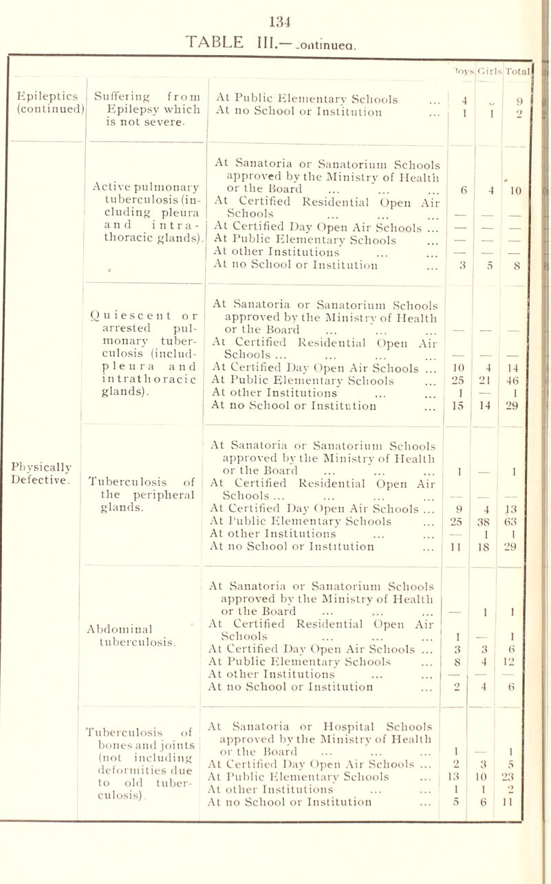 134 TABLE III- -ontinuea. loy - Girl ‘.Total) Epileptics I Suffering from ' At Public Elementary Schools 4 9 (continued ) Epilepsy which j At no School or Institution 1 1 2 is not severe- At Sanatoria or Sanatorium Schools , Active pulmonary approved by the Ministry of Health or the Hoard 6 4 10 tuberculosis (in- At Certified Residential Open Air eluding pleura Schools — _ _ and i n t r a - At Certified Day Open Air Schools ... — — — thoracic glands). At Public Elementary Schools — — — At other Institutions — _ — • At no School or Institution 3 5 s Quiescent or At Sanatoria or Sanatorium Schools approved by the Ministrv of Health j arrested pul- or the Board — — — 1 monary tuber- At Certified Residential Open Air culosis (includ- Schools ... — — — pleura and At Certified Day Open Air Schools .. 10 4 14 in t rat h o rac i c At Public Elementary Schools 25 21 46 glands). At other Institutions 1 — 1 At no School or Institution 15 14 29 At Sanatoria or Sanatorium Schools Physically approved by the Ministry of Health or the Board i 1 Defective. Tuberculosis of ' At Certified Residential Open Air the peripheral j Schools ... — — — glands. At Certified Day Open Air Schools .. 9 4 13 At Public Elementary Schools 25 38 63 At other Institutions — 1 1 At no School or Institution 11 IS 29 At Sanatoria or Sanatorium Schools j approved by the Ministry of Health 1 or the Board 1 1 Abdominal At Certified Residential Open Air 1 tuberculosis. Schools ... ... ... | At Certified Day Open Air Schools ... 1 3 3 1 6 At Public Elementary Schools 8 4 12 At other Institutions — — At no School or Institution ... . 2 4 6 Tuberculosis of bones and joints ! (not including deformities due to old tuber¬ culosis) . At Sanatoria or Hospital Schools approved by the Ministry of Health or the Hoard At Certified Day Open Air Schools ... At Public Elementary Schools At other Institutions 1 2 13 1 3 10 1 1 5 23 •>