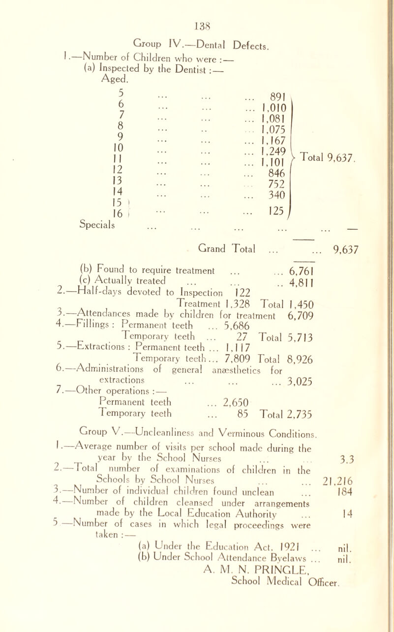 Group IV.—Dental Defects. I ■—Number of Children who were :_ (a) Inspected by the Dentist :_ Aged. 5 6 7 8 9 10 11 12 13 14 15 ) 16 f Specials 891 1,010 1,081 1,075 1,167 1,249 1,101 846 752 340 125 Total 9,637. Grand Total ... ... 9,637 (b) Found to require treatment ... ... 6,761 (c) Actually treated ... ... 4,811 -•—Half-days devoted to Inspection 122 Treatment 1.328 Total 1,450 3- Attendances made by children for treatment 6,709 4. —Fillings: Permanent teeth ... 5,686 Temporary teeth ... 27 Total 5,713 5. —Extractions : Permanent teeth ... 1,117 Temporary teeth... 7,809 Total 8,926 6. —Administrations of general anaesthetics for extractions ... ... ... 3,025 7. —Other operations : — Permanent teeth ... 2,650 1 emporary teeth ... 85 Total 2,735 Group V.—Uncleanliness and Verminous Conditions. I •—Average number of visits per school made during the year by the School Nurses ... 3.3 2-—Total number of examinations of children in the Schools by School Nurses ... ... 21,216 5-—Number of individual children found unclean ... 184 4- Number of children cleansed under arrangements made by the Local Education Authority ... 14 5 Number of cases in which legal proceedings were taken : — (a) Under the Education Act. 1921 ... nil. (b) Under School Attendance Byelaws ... nil A. M. N. PRINGLE. School Medical Officer.