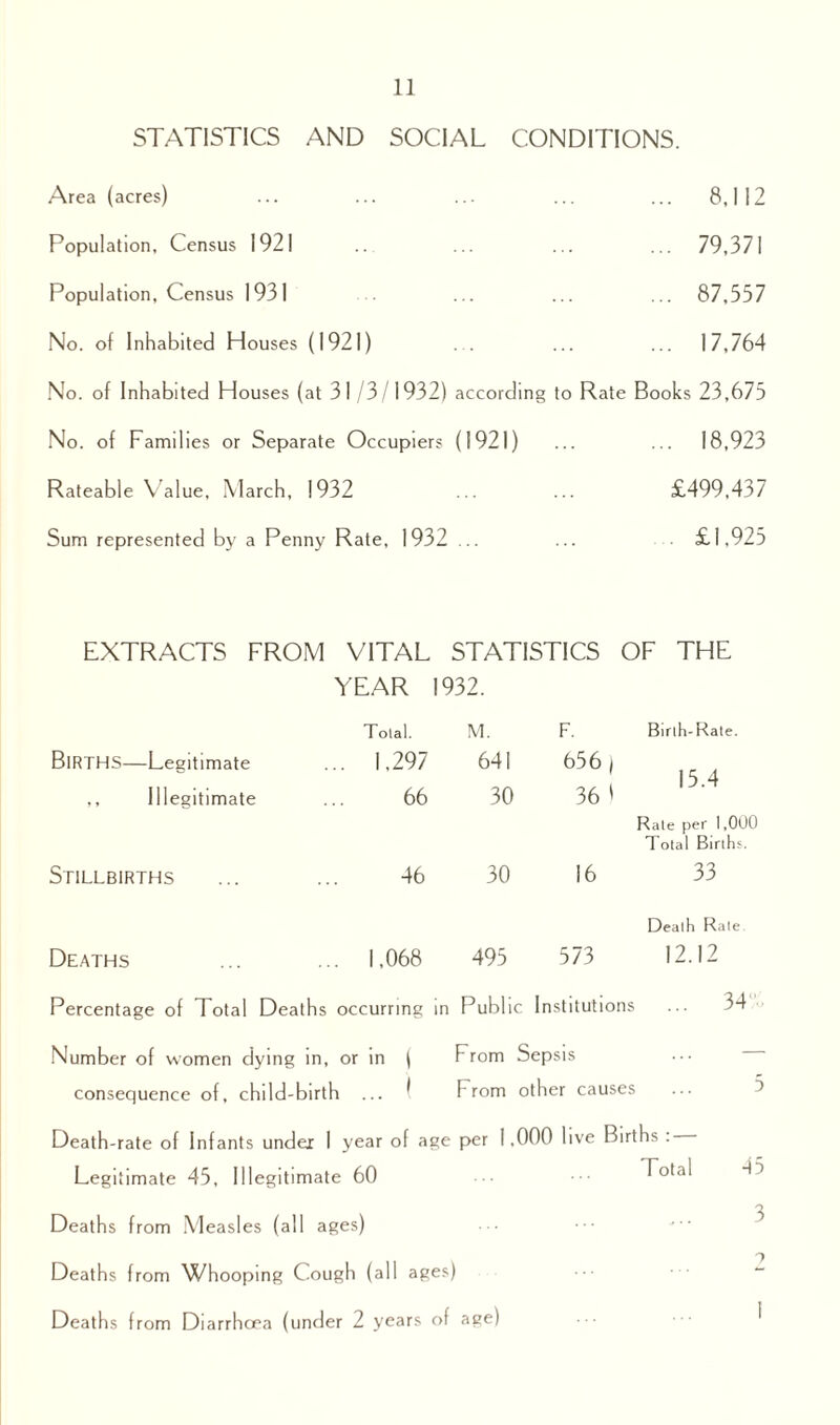 STATISTICS AND SOCIAL CONDITIONS. Area (acres) ... ... ... ... ... 8,112 Population, Census 1921 ... ... ... 79,371 Population, Census 1931 ... ... ... 87,557 No. of Inhabited Houses (1921) . . ... ... 17,764 No. of Inhabited Houses (at 31 /3/I932) according to Rate Books 23,675 No. of Families or Separate Occupiers (1921) ... ... 18,923 Rateable Value, March, 1932 . £499,437 Sum represented by a Penny Rate, 1932 ... ... £1,925 EXTRACTS FROM VITAL STATISTICS OF THE YEAR 1932. Tolal. M. F. Birlh-Rate. Births—Legitimate .. 1.297 641 656 | ' 15.4 i ,, Illegitimate 66 30 36 ' Rale per 1,000 Total Births. Stillbirths 46 30 16 33 Dealh Rale Deaths . 1,068 495 573 12.12 Percentage of Total Deaths occurring in Public Institutions Number of women dying in, or in ( From Sepsis consequence of, child-birth ... ^ From other causes Death-rate of Infants under I year of age per 1,000 live Births : Legitimate 45, Illegitimate 60 Total Deaths from Measles (all ages) Deaths from Whooping Cough (all ages) Deaths from Diarrhoea (under 2 years of age) 9