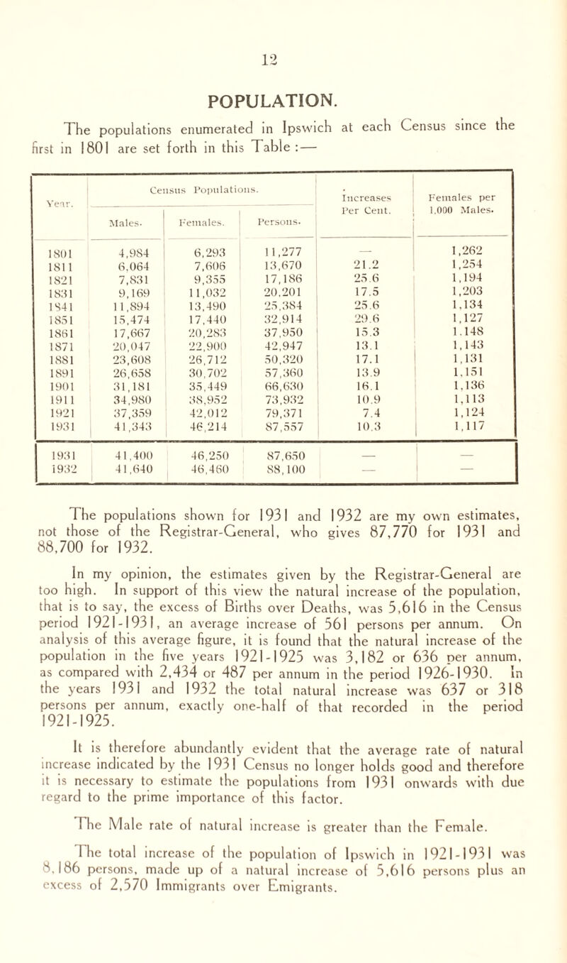 POPULATION. The populations enumerated in Ipswich at each Census since the first in 1801 are set forth in this Table: — Census Populations. Increases Per Cent. Females per 1 1,000 Males. J Males. Females. Persons. 1801 4,984 6,293 11,277 — 1,262 1811 6.064 7.606 13,670 21.2 1,254 1821 7,831 9,355 17,186 25.6 1,194 1821 9,169 11,032 20,201 17.5 1,203 1841 11,894 13,490 25,384 25.6 1,134 1851 15,474 17,440 32,914 29.6 1,127 1861 17,667 20,283 37,950 15.3 1.148 1871 20,047 22,900 42,947 13.1 1,143 1881 23,608 26,712 50,320 17.1 1,131 1891 26,658 30,702 57,360 13.9 1,151 1901 31,181 35,449 66,630 16.1 1,136 1911 34,980 38,952 73,932 10.9 1,113 1921 37,359 42,012 79,371 7.4 1,124 1931 41,343 46,214 87,557 10.3 1,117 I 1931 41,400 46,250 87,650 _ — 1932 41,640 46,460 S8.100 — — The populations shown for 1931 and 1932 are my own estimates, not those of the Registrar-General, who gives 87,770 for 1931 and 88,700 for 1932. In my opinion, the estimates given by the Registrar-General are too high. In support of this view the natural increase of the population, that is to say, the excess of Births over Deaths, was 5,616 in the Census period 1921-1931, an average increase of 561 persons per annum. On analysis of this average figure, it is found that the natural increase of the population in the five years 1921-1925 was 3,182 or 636 per annum, as compared with 2,434 or 487 per annum in the period 1926-1930. In the years 1931 and 1932 the total natural increase was 637 or 318 persons per annum, exactly one-half of that recorded in the period 1921-1925. It is therefore abundantly evident that the average rate of natural increase indicated by the 1931 Census no longer holds good and therefore it is necessary to estimate the populations from 1931 onwards with due regard to the prime importance of this factor. The Male rate of natural increase is greater than the Female. The total increase of the population of Ipswich in 1921-1931 was 8,186 persons, made up of a natural increase of 5,616 persons plus an excess of 2,570 Immigrants over Emigrants.