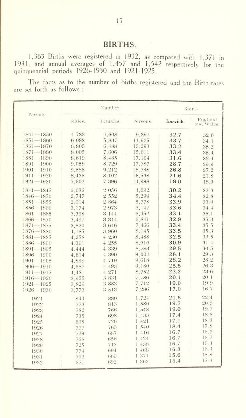 BIRTHS. 1.363 Births were registered in 1932, as compared with 1.371 in 1931. and annual averages of 1,457 and 1,542 respectively for the quinquennial periods 1926-1930 and 1921-1925. The facts as to the number of births registered and the Birth-rates are set forth as follows : — Periods. N umber. Kates. Males. Females. Persons. Ipswich. Kurland and Wales. IS41 1850 4,783 4,608 9,391 32.7 32.6 1851—1860 6,088 5,837 1 1,925 33.7 34 1 1861—1870 6,805 6,488 13,293 33.2 35.2 1871—1880 8,005 7,606 15,61 1 33.4 35.4 1881- 1890 8,619 8,485 17,104 31.6 32.4 1891 -1900 9,058 8,729 17.7S7 28 7 29.9 1901—1910 9,586 9.212 18,798 26.8 27 2 1911—1920 8,436 8,102 16,538 21.6 21 8 1921 1930 7,602 7,396 14,998 18.0 18.3 1841- 1845 2,036 2,056 4,092 30.2 32.3 1846 1850 2,747 2,552 5,299 34.4 32.8 1851 1855 2,914 2,864 5.778 33.9 33 9 1856 1860 3,174 2,973 6,147 33.6 34 4 1861 1865 3,308 3,144 6,452 33.1 35 1 1866 1870 3,497 3,344 6,841 32.9 35.3 1871 1875 3,820 3,646 7,466 33.4 35.5 1876 1S80 4,185 3,960 8,145 33.5 35 3 1881 — 1885 4,258 4,230 8,488 32.5 33 5 1886—1890 4,361 4,255 8,616 30.9 31 4 1891 — 1895 4,444 4,339 8,783 29.5 30 5 1896 1900 4.614 4,390 9,004 28.1 29 3 1901 1905 4,899 4,719 9,618 28.2 28.2 1906—1910 4,687 4,493 9,180 25.5 26.3 1911 1915 4,481 4,271 8,752 23.2 23.6 1916 1920 3,955 3,831 7,786 20.1 20 1 1921 1925 3,829 3,883 7,712 19.0 19 9 1926- 1930 3,773 3,513 7,286 17.0 16 7 1921 844 880 1,724 21.6 22.4 1922 773 813 1.586 19.7 20 6 1923 782 766 1,548 19.0 19 7 1924 735 698 1,433 17.4 18 8 1925 695 726 1,421 17.1 18 3 1926 777 763 1,540 18.4 17 8 1927 729 687 1,4 16 16.7 16.7 1928 76S 656 1.424 16.7 16 7 1929 725 713 1 438 16.7 16 3 1930 774 694 1 ,468 16.8 16 3 1931 702 669 1.371 15.6 15 8 1932 671 692 1 ,363 15.4 15 3