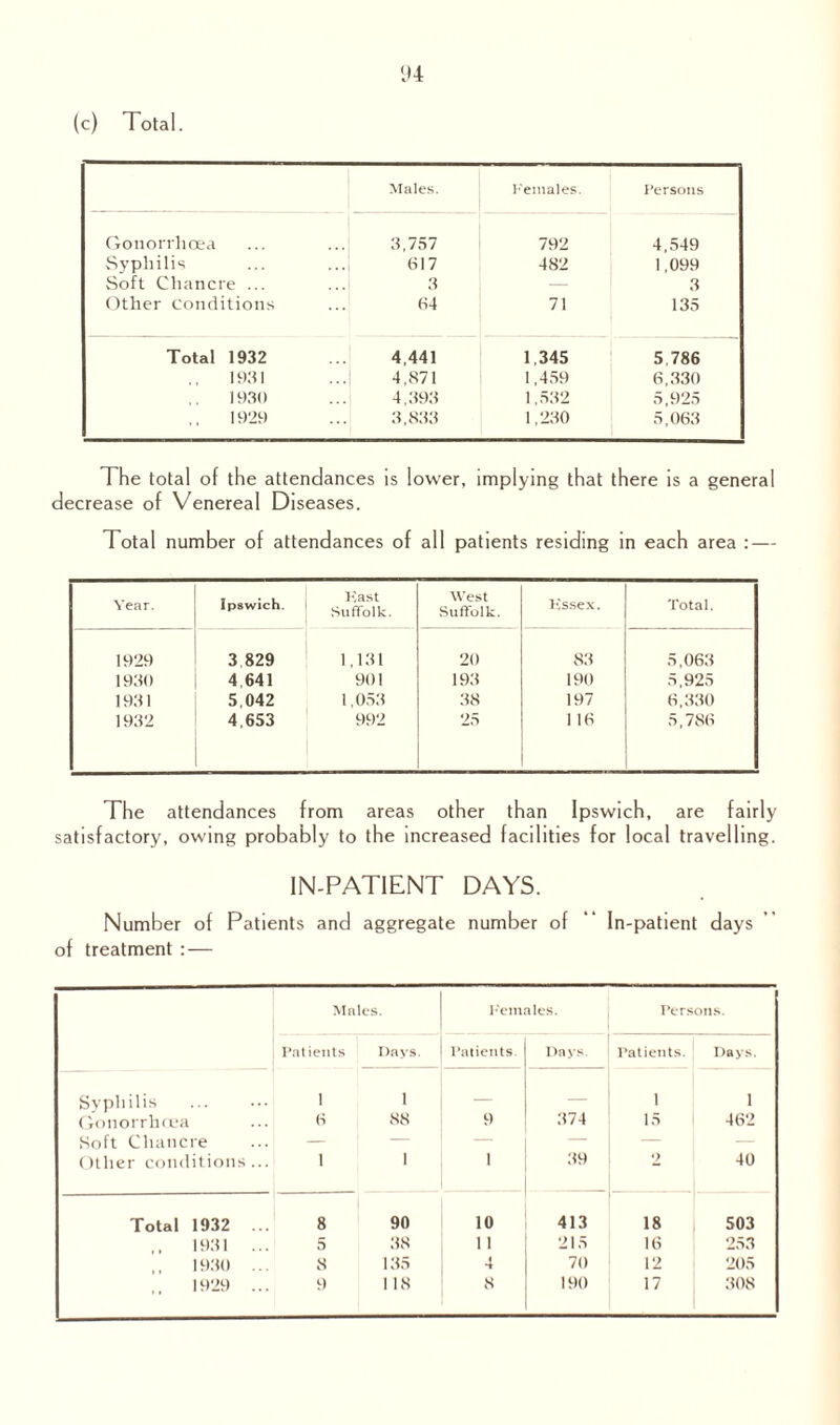 1*4 (c) Total. Males. Females. Persons Gonorrhoea 3,757 792 4,549 Syphilis 617 482 1,099 Soft Chancre ... 3 — 3 Other conditions 71 135 Total 1932 4,441 1,345 5.786 1931 4,871 1,459 6,330 1930 4,393 1,532 5,925 1929 3,833 1,230 5,063 The total of the attendances is lower, implying that there is a general decrease of Venereal Diseases. Total number of attendances of all patients residing in each area : — Year. Ipswich. Kast Suffolk. West Suffolk. Essex. Total. 1929 3 829 1,131 20 83 5,063 1930 4.641 901 193 190 5,925 1931 5,042 1,053 38 197 6,330 1932 4.653 992 25 1 16 5,786 The attendances from areas other than Ipswich, are fairly satisfactory, owing probably to the increased facilities for local travelling. IN-PATIENT DAYS. Number of Patients and aggregate number of  In-patient days of treatment :— Males. Females. Persons. Patients Days. Patients. Days. Patients. Days. Syphilis . Gonorrhoea Soft Chancre Other conditions... 1 6 1 1 88 1 9 1 374 39 1 15 2 i 462 40 Total 1932 ... 8 90 10 413 18 503 1931 ... 5 38 1 1 215 16 253 1930 ... 8 135 A *t 70 12 205 ,, 1929 ...