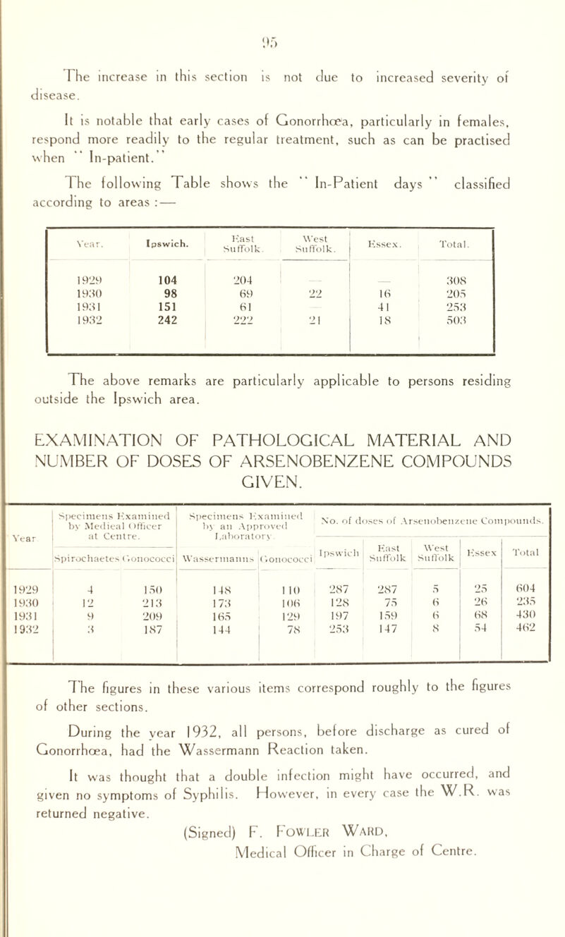 The increase in this section is not clue to increased severity of disease. It is notable that early cases of Gonorrhoea, particularly in females, respond more readily to the regular treatment, such as can be practised when In-patient. 1 he following Tabl e shows the In-Patient days ” classified according to areas : — Year. Ipswich. Hast Suffolk. West Suffolk. Kssex. Total 1929 104 204 — 308 1930 98 69 22 16 205 1931 151 61 41 253 1932 242 222 21 IS 503 The above remarks are particularly applicable to persons residing outside the Ipswich area. EXAMINATION OF PATHOLOGICAL MATERIAL AND NUMBER OF DOSES OF ARSENOBENZENE COMPOUNDS GIVEN. Year Specimens Kxamined by Medical officer at Centre. Specimens Kxamined by an Approved Laboratory Spirochaetes < .onococci Washerman 1929 4 150 148 1930 12 213 173 1931 9 209 165 1932 3 187 144 Gonococci 1 10 106 129 78 No. of doses of Arsenobenzene Compounds. Ipswich Hast Suffolk West Suffolk Kssex Total 287 287 5 25 604 128 75 6 26 235 197 159 6 68 430 253 147 8 54 462 The figures in these various items correspond of other sections. roughly to the figures During the year 1932, all persons, before discharge as cured of Gonorrhoea, had the Wassermann Reaction taken. It was thought that a double infection might have occurred, and given no symptoms of Syphilis. However, in every case the W.R. was returned negative. (Signed) F. I' OWLER V/ARD, Medical Officer in Charge of Centre.