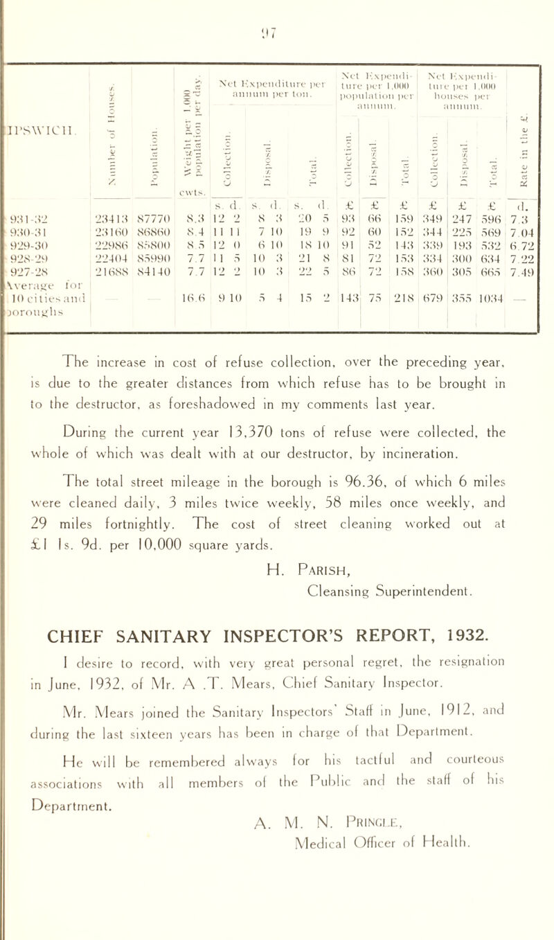 TO Net 1 ,xpenditure per til re per 1,000 lute per ,000 /. annum per ton. populatioi per houses per § ' O annum annum. irswicn v- Kb - 0 •» z TS. - •5 TO £ = v ~ o V o cc V o — c C o •2 p o •- o TO —■1 cwts. sj sj 1—1 X s d. S. (1. s. d. £ £ £ £ £ cl. 93 i -32 23413 87770 8.3 12 2 8 3 20 5 93 (S(S 159 349 247 59(4 7.3 930-31 231(40 8(48(40 8 4 till 7 10 19 9 92 (40 152 344 225 5(49 7.04 929-30 2298(4 88800 S 5 12 0 (4 10 18 10 91 52 143 339 193 5.32 (4 72 923-29 22404 85990 7.7 1 1 5 10 3 21 8 81 72 153 334 300 (434 7 22 927-28 21 (488 84140 7.7 12 2 10 3 22 5 8(4 72 158 3(40 305 (4(45 7.49 Average lor 10 cities ami boroughs 1(4 (4 9 10 5 4 15 •) 143 75 218 (479 355 10.34 — The increase in cost of refuse collection, over the preceding year, is due to the greater distances from which refuse has to be brought in to the destructor, as foreshadowed in my comments last year. During the current year 13,370 tons of refuse were collected, the whole of which was dealt with at our destructor, by incineration. The total street mileage in the borough is 96.36, of which 6 miles were cleaned daily, 3 miles twice weekly, 58 miles once weekly, and 29 miles fortnightly. The cost of street cleaning worked out at £ I Is. 9d. per 10,000 square yards. H. Parish, Cleansing Superintendent. CHIEF SANITARY INSPECTOR’S REPORT, 1932. 1 desire to record, with very great personal regret, the resignation in June, 1932, of Mr. A ,T. Mears, Chief Sanitary Inspector. Mr. Mears joined the Sanitary Inspectors Staff in June, 1912, and during the last sixteen years has been in charge of that Department. He will be remembered always lor his tactful and courteous associations with all members ol the Public and the stafl ol his Department. A. M. N. Pringle, Medical Officer of Health.