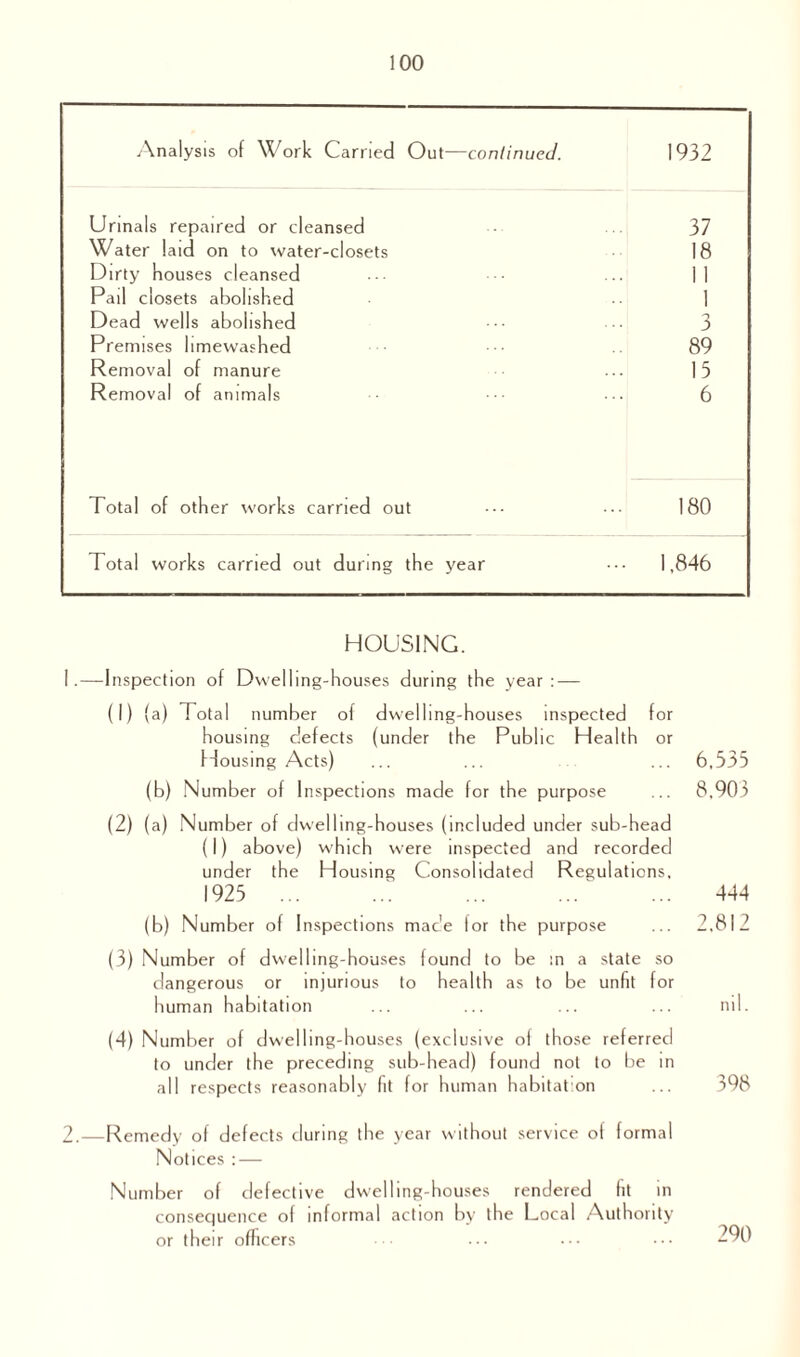 Analysis of Work Carried Out—continued. 1932 Urinals repaired or cleansed 37 Water laid on to water-closets 18 Dirty bouses cleansed 11 Pail closets abolished 1 Dead wells abolished o 3 Premises hmewashed 89 Removal of manure 15 Removal of animals 6 Total of other works carried out 180 Total works carried out during the year ■ • 1,846 HOUSING. 1 .—inspection of Dwelling-houses during the year: — (1) (a) Total number of dwelling-houses inspected for housing defects (under the Public Health or Housing Acts) ... ... ... 6,535 (b) Number of Inspections made for the purpose ... 8,903 (2) (a) Number of dwelling-houses (included under sub-head (I) above) which were inspected and recorded under the Housing Consolidated Regulations, 1925 ..' ... 444 (b) Number of Inspections mace for the purpose ... 2,812 (3) Number of dwelling-houses found to be in a state so dangerous or injurious to health as to be unfit for human habitation ... ... ... ... nil. (4) Number of dwelling-houses (exclusive of those referred to under the preceding sub-head) found not to be in all respects reasonably fit for human habitation 398 2.—Remedy of defects during the year without service of formal Notices : — Number of defective dwelling-houses rendered fit in consequence of informal action by the Local Authority or their officers