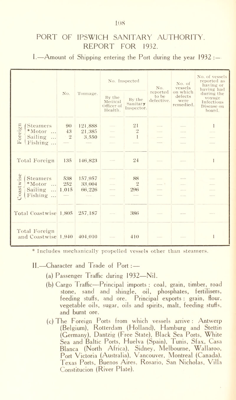 ms PORT OF IPSWICH SANITARY AUTHORITY. REPORT FOR 1932. I.—Amount of Shipping entering the Port during the year 1932 : — No. Tonnage. No. Inspected By the T, . Officer of Saitary Health, tnspeetor. No. reported to be defective. No. of vessels on which defects were remedied. No. of vessels reported as having or having hat! during the voyage Infectious Disease on hoard. 1 EL (Steamers ■j ' *Motor ... q J Sailing ... £ 1 Fishing ... 90 43 2 121,888 21,385 3,550 21 2 1 _ Total Foreign 135 146,823 24 — i (Ll , .2 Steamers £ ■ *Motor ... 8) Sailing ... <3 (Fishing ... 538 252 1,015 157,957 33,004 66,226 88 2 296 — Total Coastwise 1,805 257,187 386 — Total Foreign and Coastwise 1,940 404,010 410 i * Includes mechanically propelled vessels other than steamers. II.—Character and Trade of Port : — (a) Passenger Traffic during 1932—Nil. (b) Cargo Traffic—Principal imports : coal, grain, timber, road stone, sand and shingle, oil, phosphates, fertilisers, feeding stuffs, and ore. Principal exports : grain, flour, vegetable oils, sugar, oils and spirits, malt, feeding stuffs, and burnt ore. (c) The Foreign Ports from which vessels arrive : Antwerp (Belgium), Rotterdam (Holland), Hamburg and Stettin (Germany), Dantzig (Free State), Black Sea Ports, White Sea and Baltic Ports, Huelva (Spain), Tunis, Sfax, Casa Blanca (North Africa), Sidney, Melbourne, Wallaroo, Port Victoria (Australia), Vancouver, Montreal (Canada). Texas Ports, Buenos Aires, Rosario, San Nicholas, Villa Constitucion (River Plate).