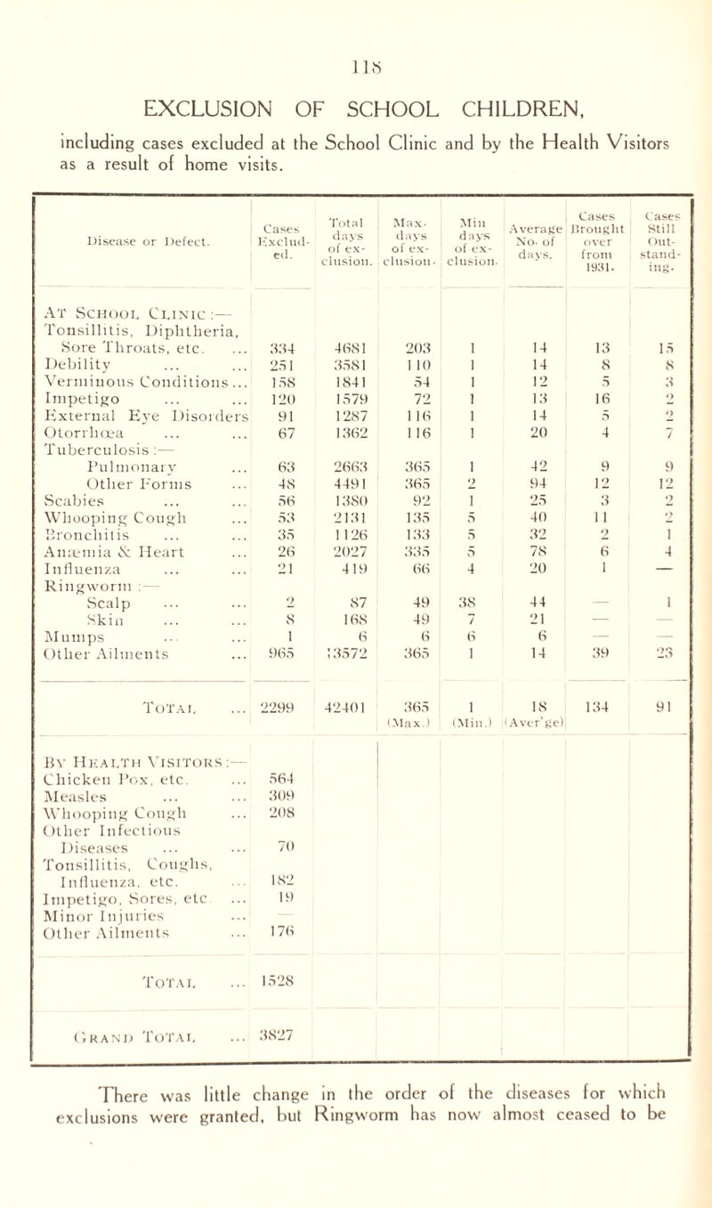 EXCLUSION OF SCHOOL CHILDREN, including cases excluded at the School Clinic and by the Health Visitors as a result of home visits. Disease or Defect. Cases Exclud¬ ed. Total days of ex¬ clusion. Max- days of ex¬ clusion- Min days of ex¬ clusion. Average No- of days. Cases Drought over from 1931. Cases Still Out¬ stand¬ ing. At School Clinic :— Tonsillitis, Diphtheria, Sore Throats, etc. 334 4681 203 i 14 13 15 Debility 251 3581 1 10 i 14 8 8 Verminous Conditions... 158 1841 54 i 12 5 3 Impetigo 120 1579 72 i 13 16 o External Eve Disorders 91 1287 1 16 i 14 5 9 Otorrlioea 67 1362 1 16 i 20 4 7 Tuberculosis :— Pulmonary 63 2663 365 i 42 9 9 Other Forms 48 4491 365 9 94 12 12 Scabies 56 1380 92 i 25 3 9 Whooping Cough 53 2131 135 5 40 11 9 Bronchitis 35 1126 133 5 32 2 i Anaemia Heart 26 2027 335 5 78 6 4 Influenza 21 419 66 4 20 i — Ringworm : — Scalp 2 87 49 38 44 — 1 Skin 8 168 49 7 21 — Mumps 1 6 6 6 6 — — Other Ailments 965 13572 365 i 14 39 23 Total 2299 42401 365 i 18 134 91 (Max.) (Min.) (Avcr’ge) By Hkai,th Visitors:— Chicken Pox, etc ... 564 Measles ... ... 309 Whooping Cough ... 208 Other Infectious Diseases ... ... 70 Tonsillitis, Coughs, Influenza, etc. ... 182 Impetigo, Sores, etc ... 19 Minor Injuries Other Ailments ... 176 Total ... 1528 Ok an i) Total ... 3827 There was little change in the order of the diseases for which exclusions w'ere granted, but Ringworm has now' almost ceased to be