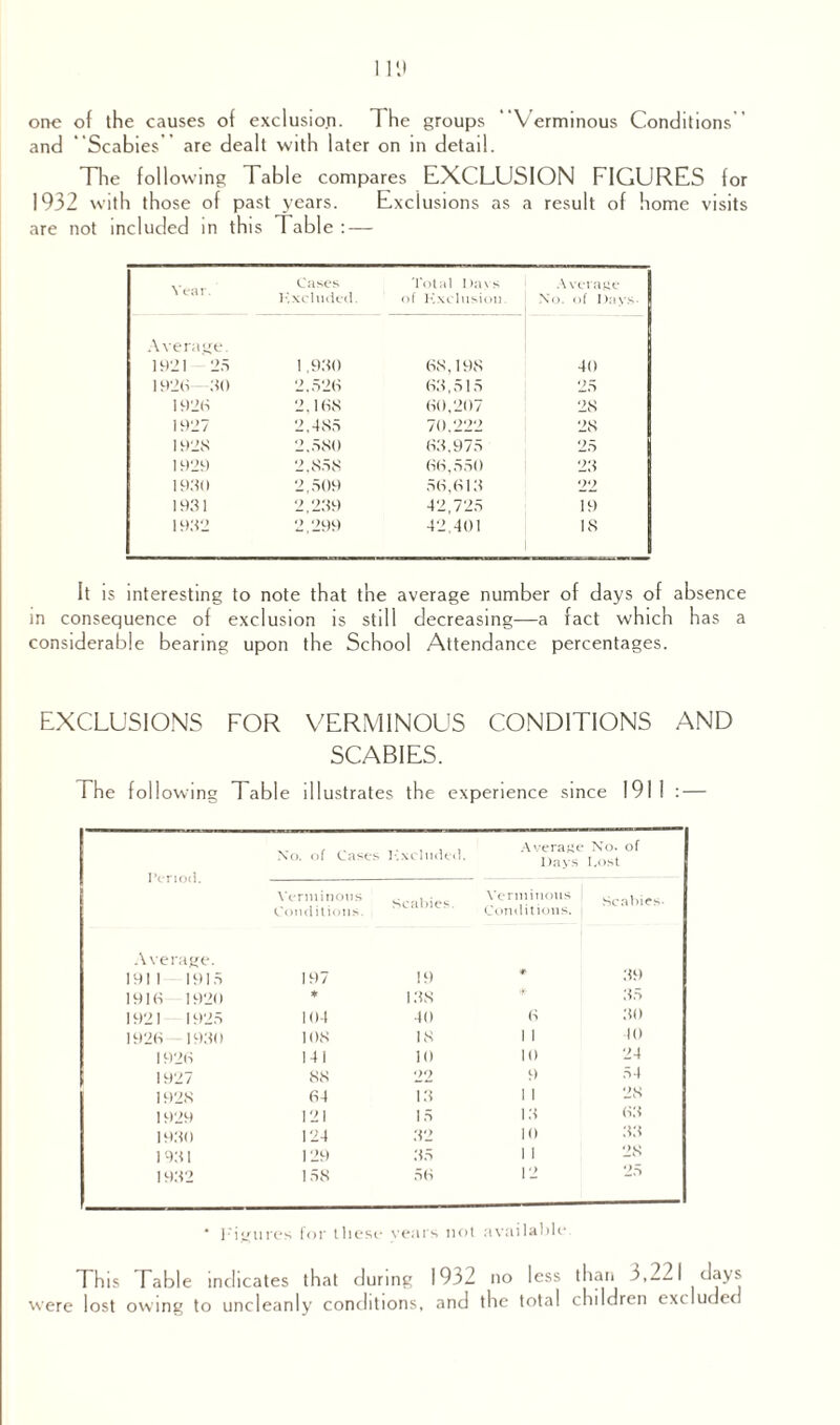 orre of the causes of exclusion. The groups Verminous Conditions and Scabies’ are dealt with later on in detail. The following Table compares EXCLUSION FIGURES for 1932 with those of past years. Exclusions as a result of home visits are not included in this Table : — Year. Cases Kxcluded. Total Days of Kxclusion. Average No. of Days- Average. 1921 — 25 1,930 68,198 40 1926—50 2,526 63,515 25 192(5 2,168 60,207 28 1927 2.485 70,222 28 192S 2,580 63,975 25 1929 2,858 66,550 23 193(1 2,509 56,613 22 1931 2,239 42,725 19 1932 2,299 42,401 18 It is interesting to note that the average number of days of absence in consequence of exclusion is still decreasing—a fact which has a considerable bearing upon the School Attendance percentages. EXCLUSIONS FOR VERMINOUS CONDITIONS AND SCABIES. The following Table illustrates the experience since 1911 : — Period. Xo. of Cases I'.xelnded. Average Days No. of Lost Verminous Conditions. Scabies. Verminous Conditions. Scabies- Average. 1911 1915 197 19 * 39 1916 1920 * 138 * 35 1921 1925 104 40 6 30 1926 -1930 108 18 1 1 40 1926 141 10 10 24 1927 88 22 9 54 1928 64 13 1 1 28 1929 121 15 13 63 1930 124 32 10 33 28 1 931 129 35 1 1 1932 158 56 12 25 * Figures for these rears not available This Table indicates that during 1932 no less than 3,221 days were lost owing to uncleanly conditions, and the total children excluded