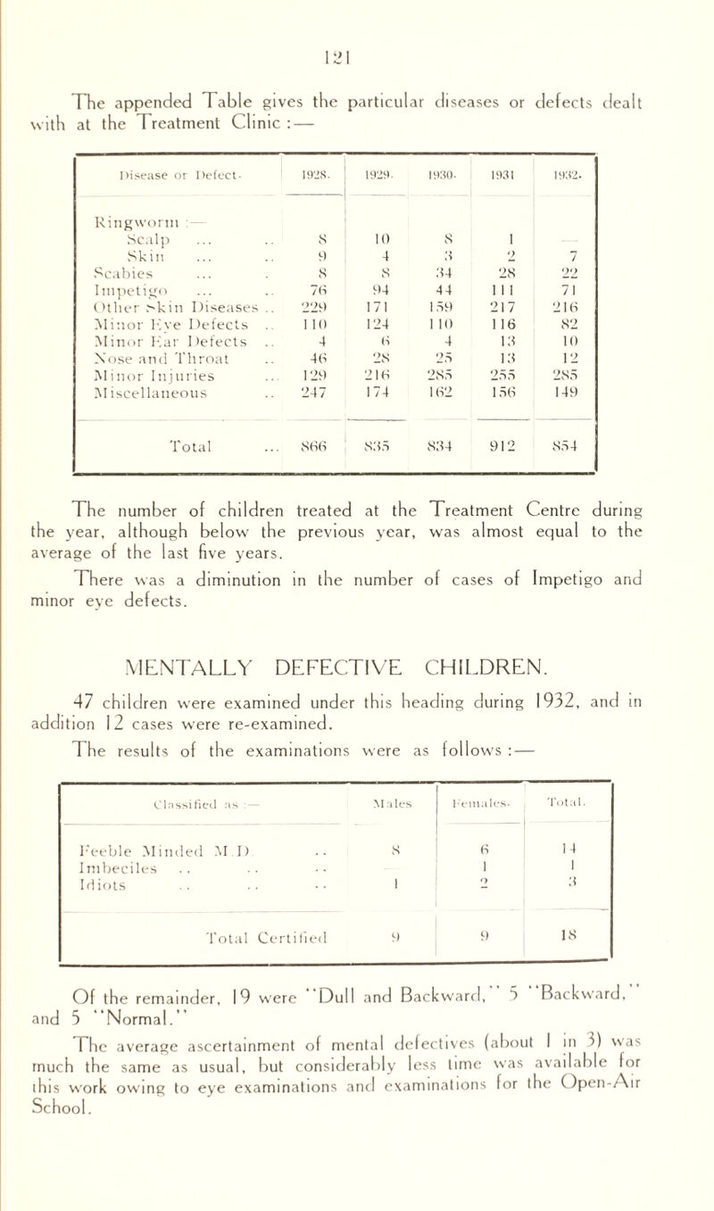 The appended Table gives the particular diseases or defects dealt with at the Treatment Clinic : — Disease or Defect- 1928. 1929. 1930. 11)31 1932. Ringworm Scalp s 10 8 1 Skin 9 4 8 2 7 Scabies S s 84 28 22 Impetigo 76 94 44 1 1 1 71 Other r-kin Diseases .. 229 171 159 217 216 Minor live Defects l in 124 1 K) 116 82 Minor liar Defects .. 4 <-i 4 18 10 Nose and Throat 46 28 25 18 12 Minor Injuries 129 216 285 255 285 Miscellaneous 247 174 162 156 149 Total 866 865 884 912 854 The number of children treated at the Treatment Centre during the year, although below the previous year, was almost equal to the average of the last five years. There was a diminution in the number of cases of Impetigo and minor eye defects. MENTALLY DEFECTIVE CHILDREN. 47 children were examined under this heading during 1932, and in addition 12 cases were re-examined. The results of the examinations were as follows Cl ossified ns : — Males Females. Total. Feeble Minded MI) Imbeciles s 6 I 14 1 Idiots 1 O 8 Total Certified 9 9 18 Of the remainder, 19 were Dull and Backward, 3 Backward, and 5 Normal.’’ The average ascertainment of mental defectives (about I in f) was much the same as usual, but considerably less time was available lor ihis work owing to eye examinations and examinations for the Open-Air School.