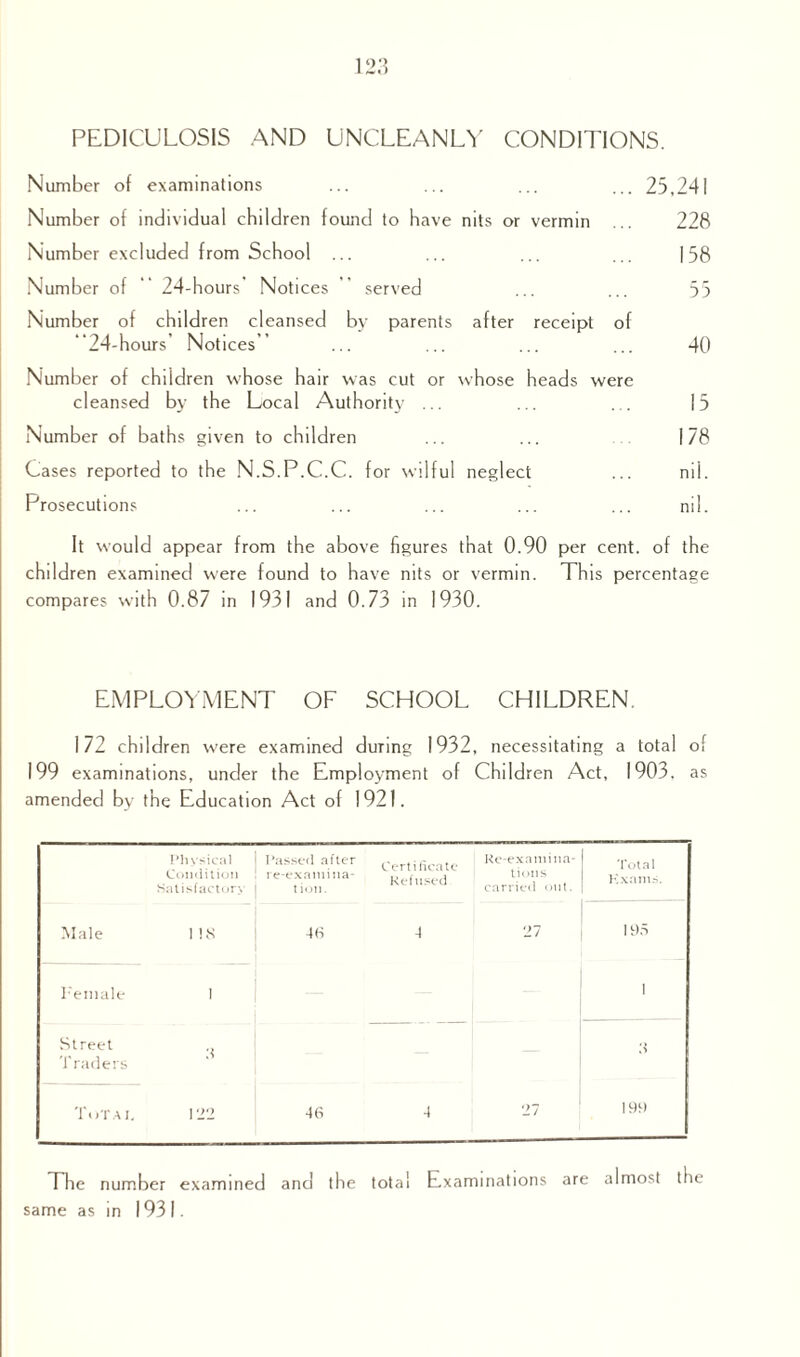 PEDICULOSIS AND UNCLEANLY CONDITIONS. Number of examinations Number of individual children found to have nits or vermin ... Number excluded from School ... Number of ' 24-hours’ Notices ” served Number of children cleansed bv parents after receipt of 24-hours’ Notices’’ Number of children whose hair was cut or whose heads were cleansed by the Local Authority ... Number of baths given to children Cases reported to the N.S.P.C.C. for wilful neglect Prosecutions 25.241 228 158 55 40 15 178 It would appear from the above figures that 0.90 per cent, of the children examined were found to have nits or vermin. This percentage compares with 0.87 in 1931 and 0.73 in 1930. EMPLOYMENT OF SCHOOL CHILDREN, 172 children were examined during 1932, necessitating a total of 199 examinations, under the Employment of Children Act, 1903. as amended by the Education Act of 1921. Physical Condition Satisfactory Passed after re-examina- tion. Certificate Refused Re-examina¬ tions carried out. Total Exams. Male I IS 46 -i 27 195 Female 1 1 Street Traders :i 6 Tor a i. 122 46 4 27 199 The number examined and the total Examinations are almost the same as in 1931.