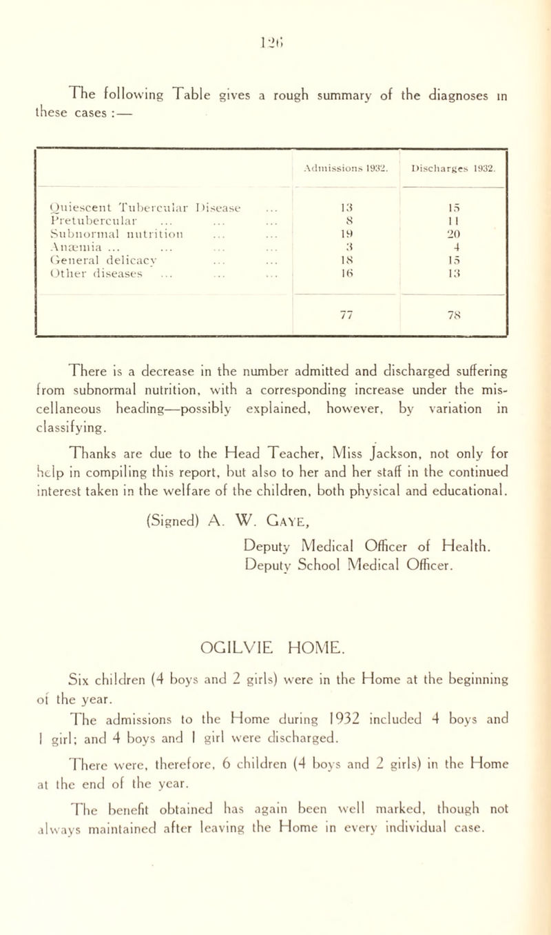 The following Table gives these cases : — a rough summary of the diagnoses in Admissions 1932. Discharges 1932. Quiescent Tubercular Disease l :t 15 Pretubercular 8 1 ! Subnormal nutrition 19 20 Anaemia ... 3 4 General delicacv 18 15 Other diseases 16 13 77 78 There is a decrease in the number admitted and discharged suffering from subnormal nutrition, with a corresponding increase under the mis¬ cellaneous heading—possibly explained, however, by variation in classifying. Thanks are due to the Head Teacher, Miss Jackson, not only for help in compiling this report, but also to her and her staff in the continued interest taken in the welfare of the children, both physical and educational. (Signed) A. W. GaYE, Deputy Medical Officer of Health. Deputy School Medical Officer. OGILVIE HOME. Six children (4 boys and 2 girls) were in the Home at the beginning ot the year. The admissions to the Home during 1932 included 4 boys and I girl; and 4 boys and I girl were discharged. There were, therefore, 6 children (4 boys and 2 girls) in the Home at the end of the year. The benefit obtained has again been well marked, though not always maintained after leaving the Home in every individual case.