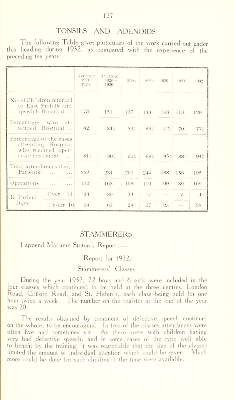 TONSILS AND ADENOIDS. The following Table gives particulars of the work carried out under this heading during 1932, as compared with the experience of the preceding ten years. Average 1921 - 1925. Average 192(i- 1930. I92S. 1929. 1930 1931. 1932- No. of Children referred to East Suffolk and Ipswich Hospital ... 173 151 137 133 148 1 13 129 Percentage who at¬ tended Hospital ... 82 84 i 84 86 „ IT 70 77; Percentage of the cases attending Hospital who received oper¬ ative treatment 81% 80” 90 £ 68 £ 95 88 . 94 £ Total attendances (Out- Patients) 262 231 207 244 188 158 195 Operations 102 103 109 I 10 109 89 109 , T4 . Over 10 In-Patient 33 39 33 17 5 4 1,a-vs Under 10 69 63 29 27 25 — 28 STAMMERERS, I append Madame Stoton’s Report : — Report for 1932. Stammerers’ Classes. During the year 1932, 22 boys and 6 girls were included in the four classes which continued to be held at the three centres, London Road, Clifford Road, and St. Helen’s, each class being held for one hour twice a week. The number on the register at the end of the year was 20. The results obtained by treatment of defective speech continue, on the whole, to be encouraging. In two of the classes attendances were often five and sometimes six. As these were with children having very bad defective speech, and in some cases of the type well able to benefit by the training, it was regrettable that the size of the classes limited the amount of individual attention which could be given. Much more could be done for such children if the time were available.