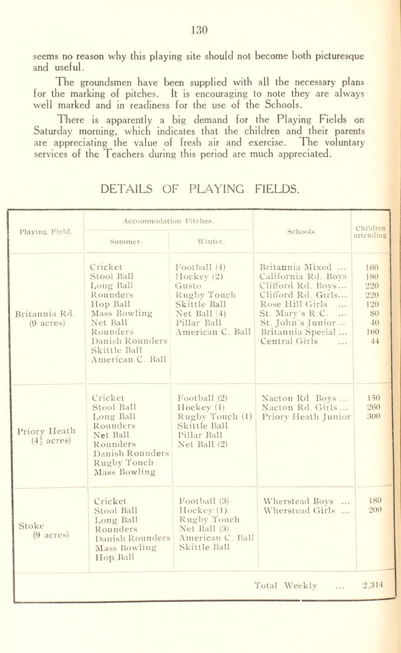 seems no reason why this playing site should not become both picturesque and useful. The groundsmen have been supplied with all the necessary plans for the marking of pitches. It is encouraging to note they are always well marked and in readiness for the use of the Schools. There is apparently a big demand for the Playing Fields on Saturday morning, which indicates that the children and their parents are appreciating the value of fresh air and exercise. The voluntary services of the Teachers during this period are much appreciated. DETAILS OF PLAYING FIELDS. Playing Field. Accommodation Pitches. Schools Summer. Winter. attending. Cricket Football (4) Britannia Mixed ... 160 Stool Ball Hockey (2) California Rd. Bovs 180 Long Ball Gusto Clifford Rd. Boys... 220 Rounders Rugby Touch Clifford Rd. Girls... 220 Hop Ball Skittle Ball Rose Hill Girls 120 Britannia Rd. Mass Bowling Net Ball (4) St. Mary’s R.C. 80 (9 acres) Net Ball Pillar Ball St. John’s Junior ... 40 Rounders Danish Rounders Skittle Ball American C. Ball American C. Ball Britannia Special ... Central Girls 1 HO 44 Cricket Football (2) Nacton Rd Boys ... 150 Stool Ball Hockey (1) Nacton Rd. Girls ... 260 Priory Heath (4 i acres) Long Ball Rounders Net Ball Rounders 1 Danish Rounders i Rugby Touch Mass Bowling Rugby Touch (1) Skittle Ball Pillar Ball Net Ball (2) Priory Heath Junior 300 Cricket Football (3) i Wherstead Boys ... 180 Stoke (9 acres) i Stool Ball Long Ball Rounders 1 Finish Rounders Mass Bowling Hop Ball 1 lockev (1) Rugby Touch Net Ball (3) American C. Ball Skittle Ball Wlierstead Girls ... 200 fotal Weekly 2,314
