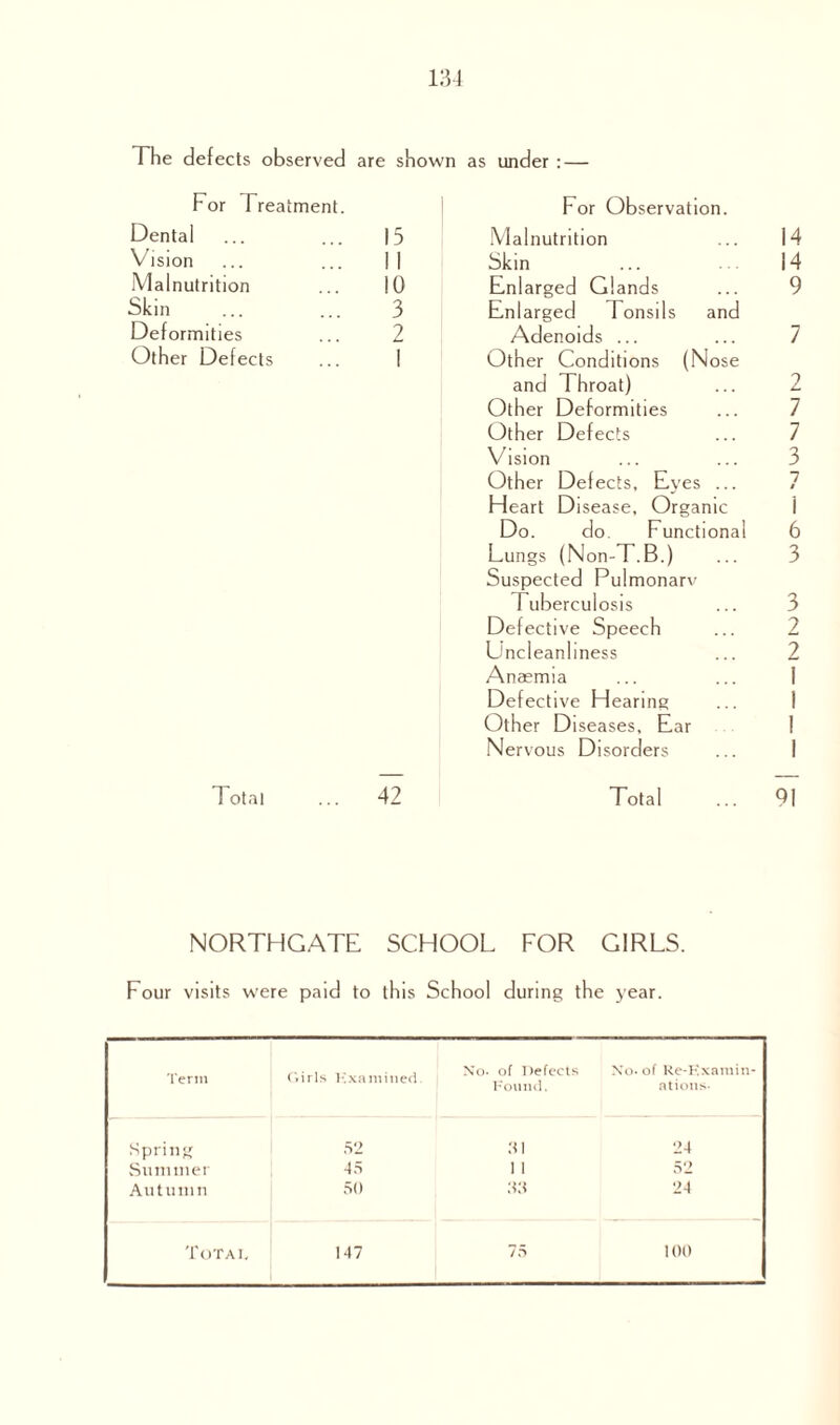 The defects observed are shown as under :— For Treatment. For Observation. Dental 15 Malnutrition 14 Vision 1 1 Skin 14 Malnutrition 10 Enlarged Glands 9 Skin 3 Enlarged Tonsils and Deformities 2 Adenoids ... 7 Other Defects 1 Other Conditions (Nose and Throat) 2 Other Deformities 7 Other Defects 7 Vision 3 Other Defects, Eyes ... 7 » Heart Disease, Organic 1 Do. do. Functional 6 Lungs (Non-T.B.) 3 Suspected Pulmonarv Tuberculosis 3 Defective Speech 2 Uncleanliness 2 Anaemia 1 Defective Hearing 1 Other Diseases, Ear 1 Nervous Disorders 1 Total 42 Total 91 NORTHGATE SCHOOL FOR GIRLS. Four visits were paid to this School during the year. Term Girl s Hxamined. No- of Defects Found. No. of Re-Kxamin- ations* Spring 52 51 24 Summer 45 I 1 52 Autumn 50 55 24 Totai. 147 75 100