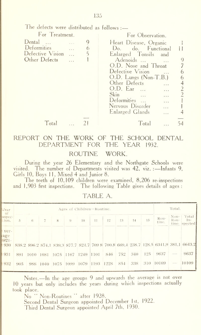 1 he defects were distributed as follows :— For Treatment For Observation. Dental 9 Heart Disease, Organic 1 1 Deformities 6 Do. do. Functional 11 Defective Vision 5 Enlarged Tonsils and Other Defects 1 Adenoids ... 9 O.D. Nose and Throat 7 Defective Vision 6 O.D. Lungs (Non-T.B.) 6 Other Defects 4 O.D. Ear 2 Skin 2 Deformities ... 1 Nervous Disorder 1 Enlarged Glands 4 Total 21 Total 54 REPORT ON THE WORK OF THE SCHOOL DENTAL DEPARTMENT FOR THE YEAR 1932. ROUTINE WORK. During the year 26 Elementary and the Northgate Schools were visited. The number of Departments visited was 42, viz. :—Infants 9, Girls 10, Boys I I, Mixed 4 and Junior 8. The teeth of 10,109 children were examined, 8,206 re-inspections and 1,903 first inspections. The following Table gives details of ages : TABLE A. 'ear of A He s of Children—Routine. Total. ‘Spec- ion. 5 0 7 8 9 10 11 12 18 14 15 Rou¬ tine. Non- Total Ron- In- tine- spected ver- age 1921 93(1 838.2 898 2 874.1 839.3 877.7 824.7 709 8: 700.8 889.4 238.7 128.5 834 1.9 381.1 8843.2 931 891 1010 1081 1075 187 1249 1101 848 752 340 125 9837 9637 932 905 988 1040 1075 1099 1079 1 193 1228 854 338 310 10109 10109 Notes.—In the age groups 9 and upwards the average is not over 10 years but only includes the years during which inspections actually look place. No Non-Routines after 1928. Second Dental Surgeon appointed December 1st, 1922. Third Dental Surgeon appointed April 7th, 1930.