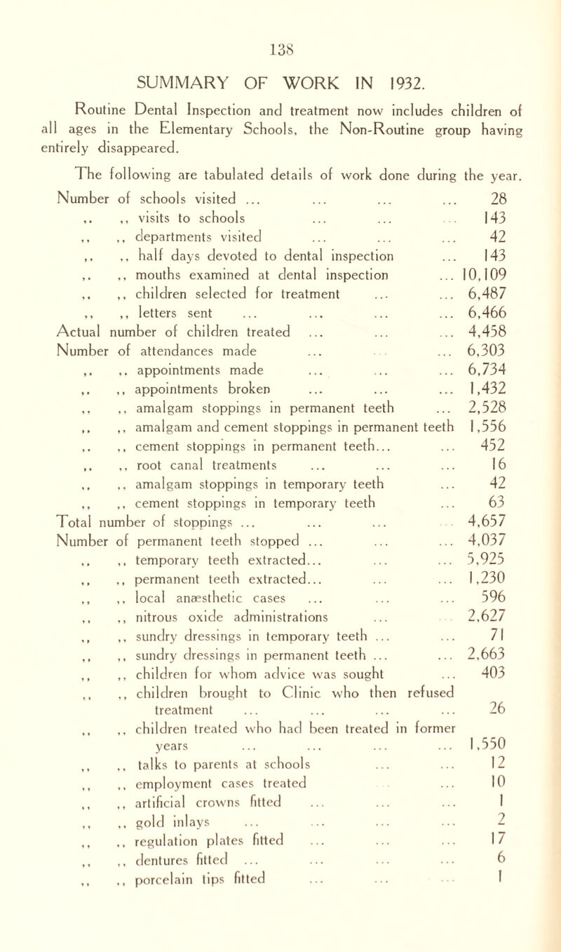 SUMMARY OF WORK IN 1932. Routine Dental Inspection and treatment now includes children of all ages in the Elementary Schools, the Non-Routine group having entirely disappeared. The following are tabulated details of work done during the year. Number of schools visited ... ... ... ... 28 ,, ,, visits to schools ... ... 143 ,, ,, departments visited ... ... ... 42 ,, half days devoted to dental inspection ... 143 ,, mouths examined at dental inspection ... 10,109 ,. ,, children selected for treatment ... ... 6,487 ,, ,, letters sent ... ... ... ... 6,466 Actual number of children treated ... ... ... 4,458 Number of attendances made ... ... 6,303 ,, appointments made ... ... ... 6,734 ,, ,, appointments broken ... ... ... 1,432 ,, ,, amalgam stoppings in permanent teeth ... 2,528 ,, ,, amalgam and cement stoppings in permanent teeth 1,556 ,. ,, cement stoppings in permanent teeth... ... 452 ,, root canal treatments ... ... ... 16 ,, ,, amalgam stoppings in temporary teeth ... 42 ,, ,, cement stoppings in temporary teeth ... 63 Total number of stoppings ... ... ... 4,657 Number of permanent teeth stopped ... ... ... 4,037 ,, ,, temporary teeth extracted... ... ... 5,925 ,, ,, permanent teeth extracted... ... ... 1,230 ,, ,, local anaesthetic cases 596 ,, ,, nitrous oxide administrations ... 2,627 ,, ,, sundry dressings in temporary teeth ... ... 71 ,, ,, sundry dressings in permanent teeth ... ... 2,663 ,, ,, children for whom advice was sought ... 403 ,, ,, children brought to Clinic who then refused treatment ... ... ... ... 26 ,, ,, children treated who had been treated in former years .. 1,550 ,, ,, talks to parents at schools ... ... 12 ,, ,, employment cases treated ... 10 ,, ,, artificial crowns fitted ... ... ... 1 ,, ,, gold inlays ... ... ... ... 2 ,, ,, regulation plates fitted ... ... ... 17 ,, ,, dentures fitter ... ... ... ... 6 ,, ,, porcelain tips fitted