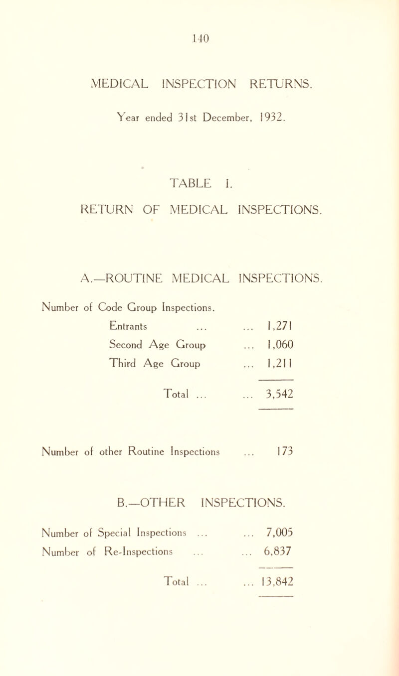 MEDICAL INSPECTION RETURNS. Year ended 31st December, 1932. TABLE 1. RETURN OF MEDICAL INSPECTIONS. A.—ROUTINE MEDICAL INSPECTIONS. Number of Code Group Inspections. Entrants ... 1,27! Second Age Group ... 1,060 Third Age Group ... 1,211 Total ... ... 3,542 Number of other Routine Inspections 173 B.—OTHER inspections. Number of Special Inspections ... ... 7,005 Number of Re-Inspections ... 6,837 Total ... ... 13,842