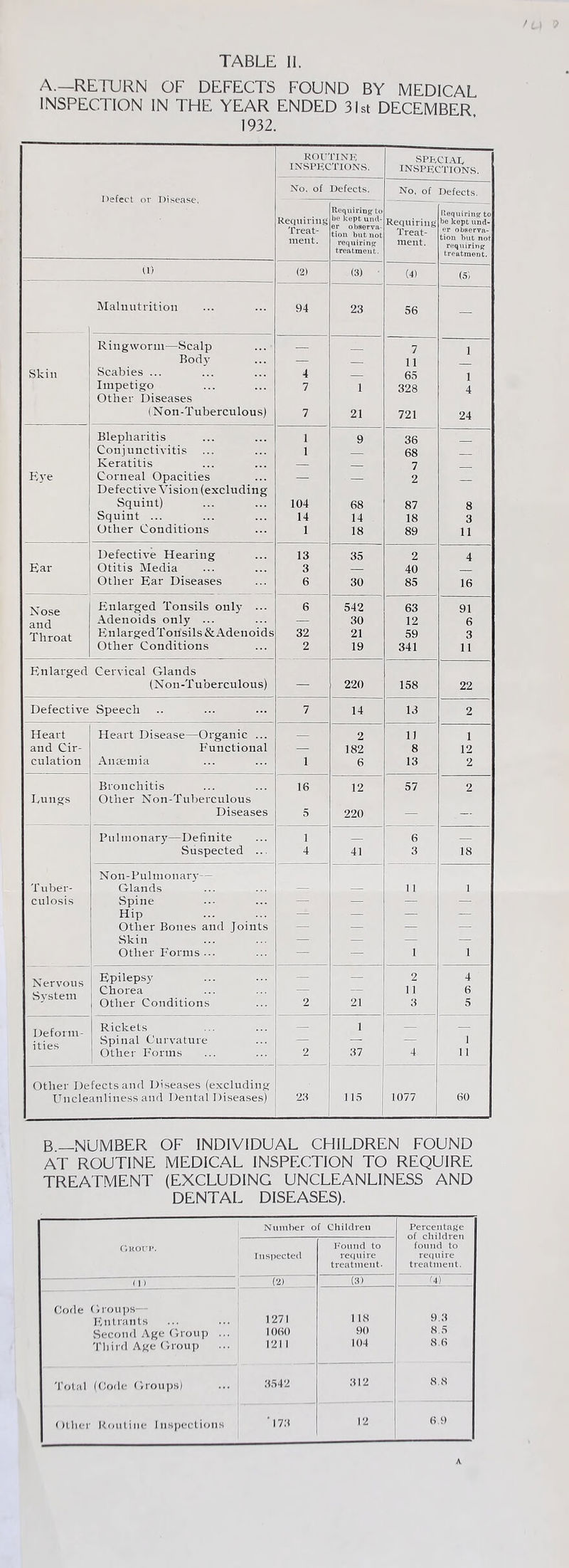 A.—RETURN OF DEFECTS FOUND BY MEDICAL INSPECTION IN THE YEAR ENDED 31st DECEMBER 1932. ROUTINE INSPECTIONS. SPECIAL inspections. Defect or Disease, No. of Defects. No, of Defects. Requiring Treat¬ ment. Requiring to be kept und¬ er observa¬ tion but not requiring treatment. Requiring Treat¬ ment. Requiring to be kept und¬ er observa¬ tion but not requiring treatment. (r) (2) (3) (4) (5) Malnutrition 94 23 56 — Ringworm—Scalp — 7 l Body — _ 11 Skin Scabies ... 4 _ 65 i Impetigo 7 1 328 4 Other Diseases (Non-Tuberculous) 7 21 721 24 Blepharitis 1 9 36 Conjunctivitis 1 _ 68 _ Keratitis — _ 7 Eye Corneal Opacities — . - 2 _ Defective Vision (excluding Squint) 104 68 87 8 Squint ... 14 14 18 3 Other Conditions 1 18 89 11 Defective Hearing 13 35 2 4 Ear Otitis Media 3 — 40 Other Ear Diseases 6 30 85 16 Enlarged Tonsils only ... 6 542 63 91 Adenoids only ... — 30 12 6 Throat En larged Tonsils & Adenoids 32 21 59 3 Other Conditions 2 19 341 11 Enlarged Cervical Glands (Non-Tuberculous) — 220 158 22 Defective Speech 7 14 13 2 Heart Heart Disease—Organic ... — 2 11 1 and Cir- Functional — 182 8 12 dilation Anaemia 1 6 13 2 Bronchitis 16 12 57 2 Lungs Other Non-Tuberculous Diseases 5 220 — -- Pulmonary—Definite 1 _ 6 _ Suspected ... 4 41 3 18 Tuber- Non-Pulmonarj'- — Glands 1 1 1 culosis Spine — — — — Hip — — — — Other Bones and Joints — — — — Skin — — — — Other Forms ... — — 1 1 Nervous Epilepsy — — 2 4 System Chorea Other Conditions 2 21 11 3 6 5 Deform- Rickets — 1 — — ities Spinal Curvature — — — i Other Forms 2 37 4 11 Other Defects and Diseases (excluding Uncleanliness and Dental Diseases) 23 115 1077 60 B—NUMBER OF INDIVIDUAL CHILDREN FOUND AT ROUTINE MEDICAL INSPECTION TO REQUIRE TREATMENT (EXCLUDING UNCLEANLINESS AND DENTAL DISEASES). Number of Children Percentage of children found to require treatment. Group. Inspected Found to req u ire treatment. ( 1 ) (2) (3) 1 4) Code Groups- 118 9.3 Entrants 1271 Second Age Group ... 1060 90 8.5 Third Age Group 121 1 104 8.6 Total (Code Groups) 3542 312 8.8 Other Routine Inspections ’ 173 12 6.9 A