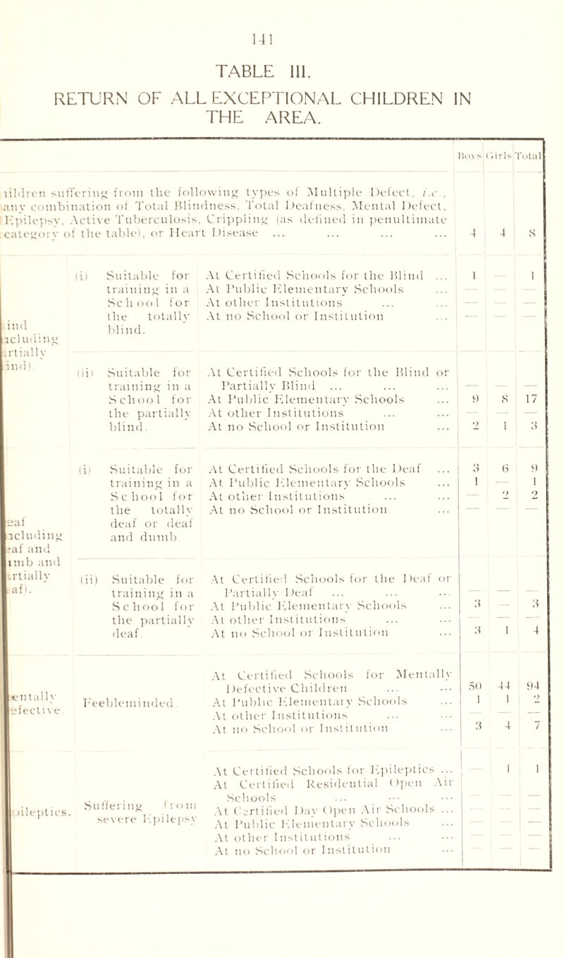 RETURN OF ALL EXCEPTIONAL CHILDREN IN THE AREA. Hoys] ('.iris Total tildren suffering from the following types of Multiple Defect, i.c , any combination ol Total Blindness, Total Deafness. Mental Defect, Kpilepsv, Active Tuberculosis, Crippling (as defined in penultimate .category of the table), or Heart Disease ... ... ... ... 4 4 S ind deluding irtially ind). (i) Suitable for training in a Sc h oo1 for the totally blind. hi> Suitable for training in a S c h o o 1 f o r the partially blind. At Certified Schools for the Blind ... i 1 At Public Klementary Schools At other Institutions At no School or Institution At Certified Schools for the Blind or Partially Blind ... At Public Klementary Schools ... 9 At other Institutions ... ... , - At no School or Institution ... 2 S 17 1 H leaf deluding laf and inib and irtially . aft. (i) Suitable for training in a Sc bool for the totally deaf or deaf and dumb At Certified Schools for the Deaf At Public Klementary Schools At other Institutions At no School or Institution (ii) Suitable for training in a School for the partially deaf. At Certified Schools for the Deaf or Partially Deal At Public Klementary Schools At other Institutions At no School or Institution :i — n :t l 4 entail y ■efecli ve Feebleminded At Certified Schools for Mental!} Defective Children At Public Klementary Schools At other Institutions At no School or Institution At Certified Schools lor Kpileptics ••• \ At Certified Residential Open Air ,. „ - f Schools ,Replies. bn fieri ng from \t Certified Dav Open Air Schools ... severe Kptlepsx A( j,uhlic i.;ie,nentary Schools At other Institutions At no School or Institution