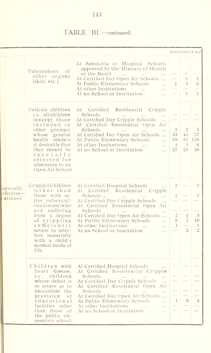 nysicallv sfective— ntinued Hoys Girls Total Tuberculosis of other organs (skin, etc ). At Sanatoria or Hospital Schools approved by the Ministry of Health or the Board At Certified Day Open Air Schools ... At Public Elementary Schools At other Institutions At no School or Institution 1 (S 1 1 Delicate children At Certified Residential Cripple i.e., all children Schools — — (except those included in At Certified Day Cripple Schools At Certified Residential Open Air — — — other groups) Schools 3 9 5 whose general At Certified Day Open Air Schools ... 33 44 77 health renders At Public Elementary Schools 59 57 116 it desirable that At other Institutions 4 4 ' 8 the}- should be specially selected for At no School or Institution 27 21 48 admission to an Open Air School Crippled Children At Certified Hospital Schools ... | 1 — (other than At Certified Residential Cripple \ those with ac- Schools ... ... ... ... 1 — tive tubercul- At Certified Day Cripple Schools ousdisease)who At Certified Residential Open Air are suffering Schools from a degree At Certified Day Open Air Schools ... , 2 1 of crippling At Public Elementary Schools ... 9 7 sufficiently At other Institutions ... ... 1 severe to inter- At no School or Institution ... — 2 fere materially with a child’s normal mode of life. 1 I 3 Id 1 9 Children with heart disease, i.e . children whose defect is so severe as to necessitate the provision of educational facilities other than those of the public ele¬ mentary school. At Certified Hospital Schools At Certified Residential Cripple Schools At Certified Day Cripple Schools At Certified Residential Open Air Schools ... ... j At Certified Day Open Air .Schools ... At Public Elementary Schools At other Institutions At no School or Institution