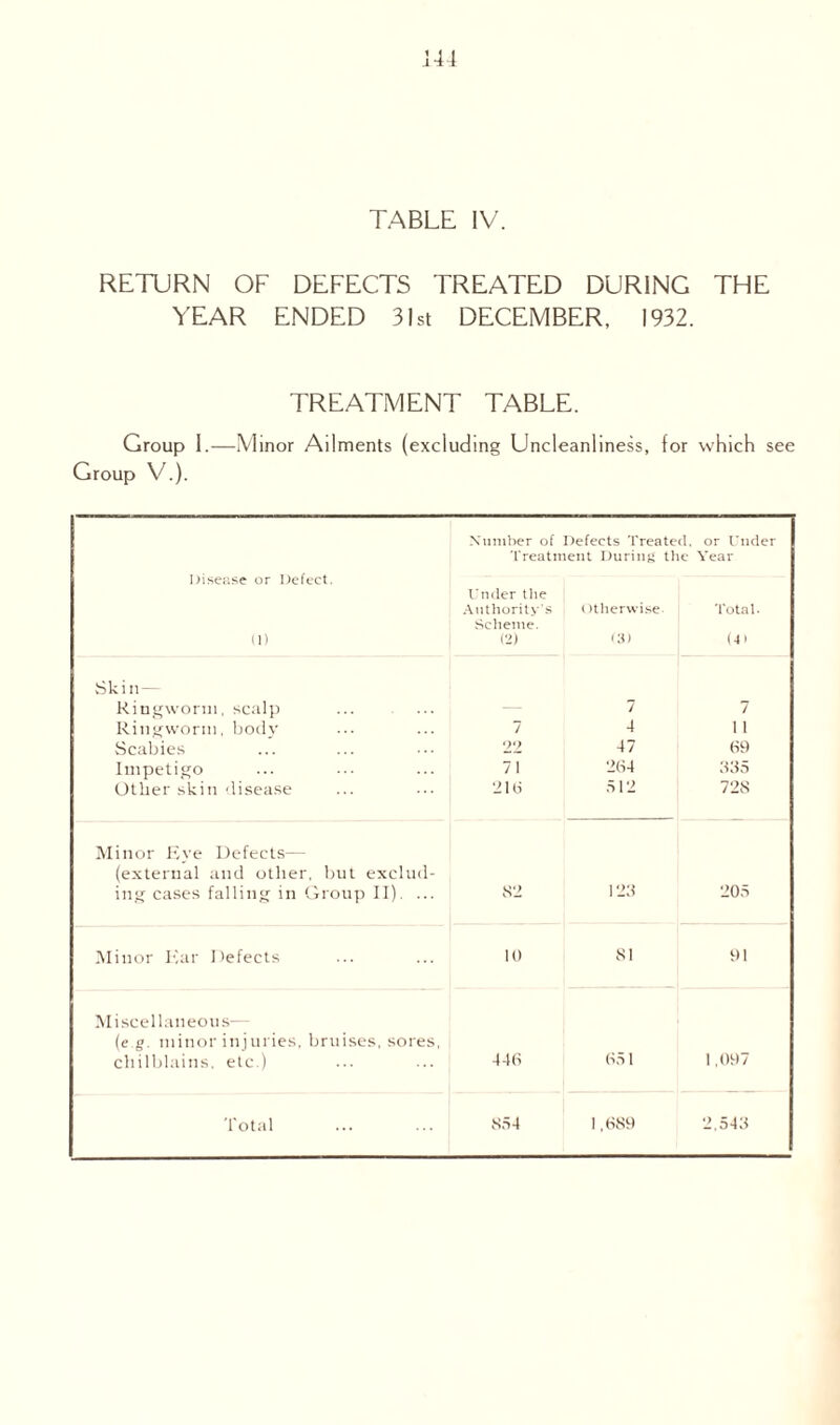 TABLE IV. RETURN OF DEFECTS TREATED DURING THE YEAR ENDED 31st DECEMBER, 1932. TREATMENT TABLE. Group I.—Minor Ailments (excluding Uncleanliness, for which see Group V.). Disease or Defect. (D Number of Defects Treated, or Under Treatment During the Year Under the Authority's Otherwise- Total. Scheme. (2) <3) 1 (4> Skin— Ringworm, scalp . 7 7 Ringworm, body 7 4 11 Scabies 22 47 69 Impetigo 71 264 335 Other skin disease 216 512 72S Minor Eye Defects— (external and other, but exclud¬ ing cases falling in Group II) ... 82 123 205 Minor Ear Defects 10 SI 91 Mi seel lan eou s— (eg. minor in juries, bruises, sores, chilblains, etc.) 446 651 1,097 Total 854 1,689 2,543