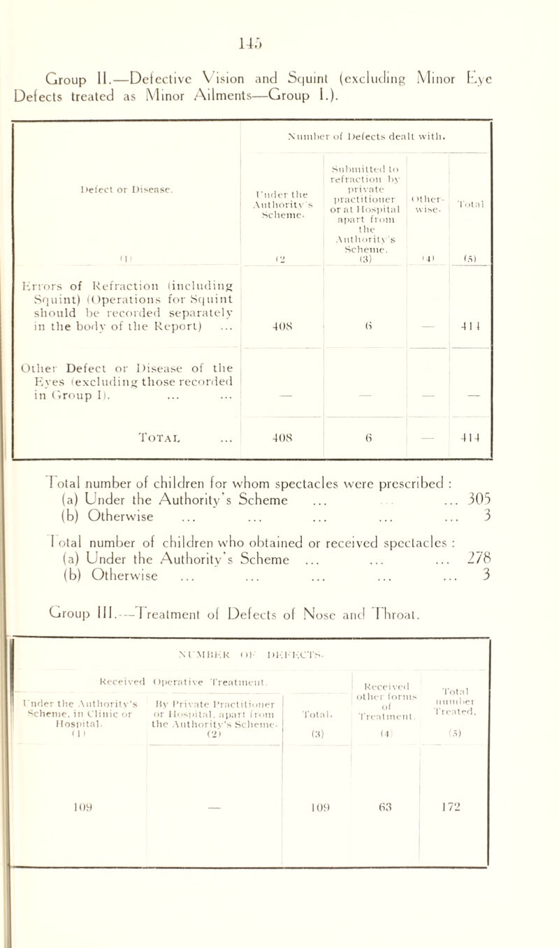 14.) Group II.—Defective Vision and Squint (excluding Minor Dye Defects treated as Minor Ailments—Group I.). Number of Defects dealt with. Defect or Disease. 11 f Under the Authority's Scheme. < 2 Submitted to refraction by private practitioner or at Hospital apart from the Authority’s Scheme. 13) < itlier- wise. Ul Total f.V) Errors of Refraction (including Squint) (Operations for Squint should be recorded separately in the body of the Report) •408 a 4 1 1 Other Defect or Disease of the Eyes (excluding those recorded in (Troup I). Total 408 6 414 I otal number of children for whom spectacles were prescribed : (a) Under the Authority's Scheme ... ... 305 (b) Otherwise ... ... ... ... ... 3 I otal number of children who obtained or received spectacles : (a) Under the Authority's Scheme ... ... ... 278 (b) Otherwise ... ... ... ... ... 3 Group 111.-—Treatment of Defects of Nose and Throat. Received N r.MBHK or ]>!• ()perative Treatment PHOTS. 1 Received Under the Authority’s My Private Practitioner other forms of nnmbei Scheme, in Clinic or or Hospital, apart from Total. 1 rented, Hospital. (1 > the Authority’s Scheme- (2) (3) U (A) 109 — 109 fi.8 172