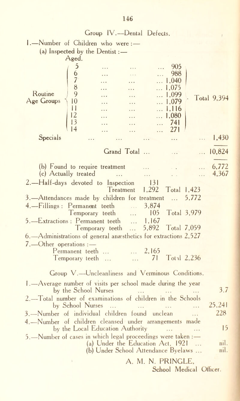 Group IV.—Dental Defects. I.—Number of Children who were: — (a) Inspected by the Dentist : — Aged. / 5 ... 905 6 ... 988 7 • • • . , , ... 1,040 8 ... 1,075 Routine Age Groups 9 10 ... ... 1,099 ... 1,079 - Total 9,394 11 ... , , , ... 1,116 12 ... 1,080 13 ... 741 14 ... 271 Specials . ... 1,430 Grand Total . ... 10,824 (b) Found to require treatment ... 6,772 (c) Actually treated ... 4,367 2. —Half-days devoted to Inspection 131 Treatment 1,292 Total 1,423 3. —Attendances made by children for treatment ... 5,772 4. —Fillings : Permanent teeth 3,874 Temporary teeth ... 105 Total 3,979 5. —Extractions: Permanent teeth ... 1,167 Temporary teeth ... 5,892 Total 7,059 6. —Administrations of general anaesthetics for extractions 2,527 7. —Other operations : — Permanent teeth ... ... 2,165 Temporary teeth ... ... 71 Total 2,236 Group V.—Uncleanliness and Verminous Conditions. 1. —Average number of visits per school made during the year by the School Nurses ... ... ... 3.7 2. —Total number of examinations of children in the Schools by School Nurses ... 25,241 3. —Number of individual children found unclean 228 4. —Number of children cleansed under arrangements made by the Local Education Authority ... ... 15 5. —Number of cases in which legal proceedings were taken : — (a) Under the Education Act, 1921 ... nil. (b) Under School Attendance Byelaws ... nil. A. M. N. PRINGLE, School Medical Officer.