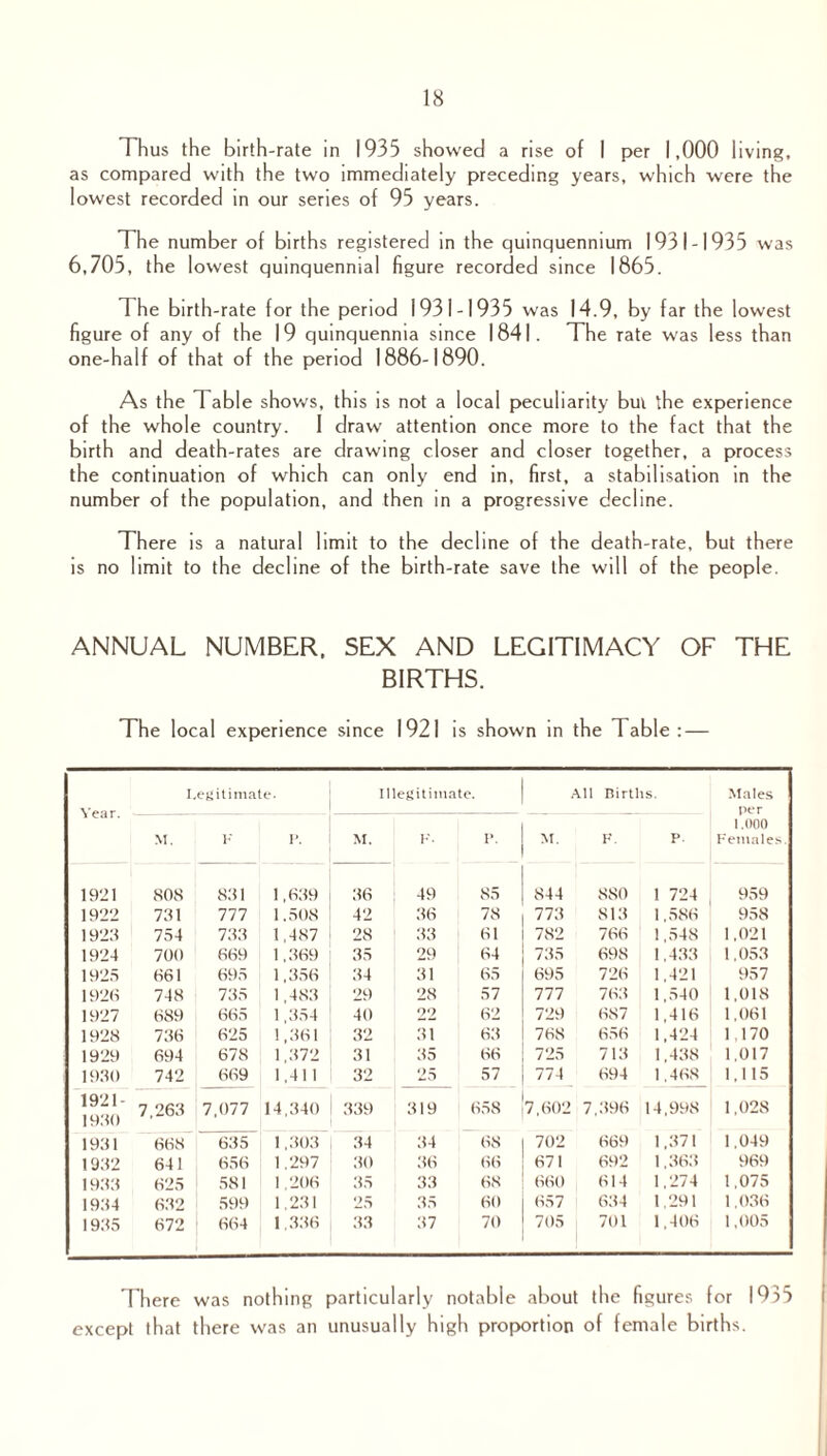 Thus the birth-rate in 1935 showed a rise of I per 1,000 living, as compared with the two immediately preceding years, which were the lowest recorded in our series of 95 years. The number of births registered in the quinquennium 1931-1935 was 6,705, the lowest quinquennial figure recorded since 1865. The birth-rate for the period 1931-1935 was 14.9, by far the lowest figure of any of the 19 quinquennia since 1841. The rate was less than one-half of that of the period 1886-1890. As the Table shows, this is not a local peculiarity but the experience of the whole country. 1 draw attention once more to the fact that the birth and death-rates are drawing closer and closer together, a process the continuation of which can only end in, first, a stabilisation in the number of the population, and then in a progressive decline. There is a natural limit to the decline of the death-rate, but there is no limit to the decline of the birth-rate save the will of the people. ANNUAL NUMBER. SEX AND LEGITIMACY OF THE BIRTHS. The local experience since 1921 is shown in the Table: — Year. Legitimate. Illegitimate. Alt Births. Males per 1.000 M. F P. M. F- P- M. F. P Females 1921 808 831 1,639 36 49 85 844 880 1 724 959 1922 731 777 1,508 42 36 78 773 813 1,586 958 1923 754 733 1,487 28 33 61 782 766 1,548 1,021 1924 700 669 1,369 35 29 64 735 698 1,433 1,053 1925 661 695 1,356 34 31 65 695 726 1,421 957 1926 748 735 1,483 29 28 57 777 763 1,540 1,018 1927 689 665 1,354 40 22 62 729 687 1,416 1,061 1928 736 625 1,361 32 31 63 768 656 1,424 1,170 1929 694 678 1,372 31 35 66 725 713 1,438 1,017 1930 742 669 1,41 1 32 25 57 774 694 1,468 1,115 1921- 1930 7,263 7,077 14,340 339 319 658 7,602 7,396 14,998 1,028 1931 668 635 1,303 34 34 68 702 669 1,371 1,049 1932 641 656 1.297 30 36 66 671 692 1,363 969 1933 625 581 1,206 35 33 68 660 614 1.274 1,075 1934 632 599 1,231 25 35 60 657 634 1.291 1,036 1935 672 864 1,336 33 37 70 705 701 1,406 1,005 There was nothing particularly notable about the figures for 1935 except that there was an unusually high proportion of female births.