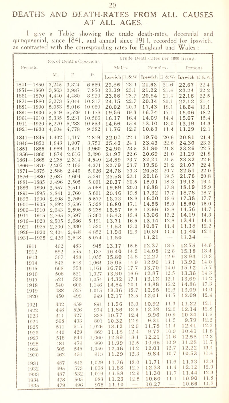 DEATHS AND DEATH-RATES FROM ALL CAUSES AT ALL AGES. 1 give a 1 able showing the crude death-rates, decennial and quinquennial, since 1841, and annual since 1911, recorded for Ipswich, as contrasted with the corresponding rates for England and Wales : — Xo. of Deaths (Ipswich . _ Crude Death-rates per 1000 living. Periods. Male Females. Persons. M. F. P. Ipswich R.&W-' Ipswich ■i.&w. Ipswich v&u. 1841 — 1S50 3,245 3,324 6.569 23.86 23, 1 21.62 21.6 22.67 22 4 1851 — 1860 3,863 3,987 7.850 23.39 23.1 21.22 21.4 22.24 22.2 1S61—1870 4,440 4,480 8,920 23.66 23.7 20.84 21.4 22.16 22.5 1871 — 1880 5,273 5,044 10.317 24.15 22.7 20.34 20.1 22.12 21.4 1881 — 1890 5,053 5,016 10,069 20.C2 20.3 17.43 18.1 18.64 19.1 1891 — 1900 5,649 5,529 11,178 19.56 19.3 16.74 17.1 18.06 18.2 1901 — 1910 5,335 5,231 10.566 16.17 16.4 14.09 14 4 15.07 15.4 1911 — 1920 5,270 5,283 10,553 3 4.56 15.9 13.10 13.0 13.19 14.3 1921 — 1930 4,604 4,778 9,382 11.76 12.9 10.88 11.4 11.29 12.1 1841 — 1845 1,402 1,417 2,S19 22.07 22.1 19.70 20.6 20.81 21.4 1846—1850 1,843 1.907 3,750 25.43 24.1 23.43 22.6 24.30 23 3 1851—1855 : 1,989 1,971 3,960 24.90 23.5 21.80 21.8 23.26 22.7 1856—1860 1,874 2,016 3,890 21.97 22.6 20.69 21.0 21.29 21.8 1861—1865 2,235 2,314 4.549 24.59 23.7 22.21 21.5 23.32 22 6 1866—1S70 2,205 2,166 4,371 22.79 23.7 19.56 21.2 21.07 22.4 1871—1875 2,586 2.440 5,026 24.78 23.3 20.52 20.7 22.51 22.0 1876—1880 2,687 2,604 5,291 23.58 22.1 20.16 19.5 21.76 20.8 1881—1885 2,496 2,505 5.001 20.37 20.5 18.01 18.3 19.12 19.4 1886—1890 2,557 2.511 5,068 19.69 20.0 16.88 17.S 18.19 18 9 1891—1895 2,841 2,760 5,601 20.46 19 8 17.32 17.7 18.78 18.7 1896—1900 2,808 2,769 5,577 18.73 IS.8 16.20 16.6 17.38 17.7 1901—1905 2,692 2,636 5,328 16.80 17.1 14.55 15.0 15.60 16.0 1906—1910 2,643 2,595 5,238 15.57 15.6 13.66 13.8 14.56 14.7 1911—1915 2,765 2,597 5,362 15.43 15.4 13.06 13.2 14.19 14.3 1916—1920 2,505 1 2,686 5,191 13.71 16.5 13.14 12.8 13.41 14.4 1921—1925 2,200 I 2,330 4,530 1 1.53 13.0 10.87 11.4 11.18 12.2 1926—1930 2,404 2,448 4,852 11.98 12.9 10.89 11.4 11.40 12 1 1931—1935 2,426 2,648 5,074 11.50 — 11.21 — 11.34 — 1911 462 483 945 13.17 15.6 12.37 13.7 12.75 14.6 1912 582 555 1,137 16.40 14.2 14.08 12.6 15.18 13.4 1913 5(S7 4S8 1,055 15.80 14.8 12.27 12.9 13.94 13.8 1914 546 518 1,064 15.05 14.9 12.90 13.1 13.92 14.0 1915 608 553 1,161 16.70 17 7 13.70 14 0 15.12 15.7 1916 506 521 1,027 13.90 16 6 12.87 12.5 13.36 14.3 1917 521 533 1,054 14.32 17 1 13.12 12.1 13.69 14.2 1918 540 606 1,146 14.84 20.1 14.88 15.2 14.86 17 3 1919 488 527 1,015 13.36 15.7 12.85 12.6 13.09 14 0 1920 450 499 949 12.17 13.5 12.01 115 12.09 12.4 1921 432 459 891 11.56 13.0 10.92 11.3 11.22 12.1 1922 448 526 974 11.86 13 6 12.39 12.0 12.14 12 8 1923 411 427 838 10.77 12 4 9.96 10.9 10.34 11.6 1924 398 403 801 10.32 12.9 9.31 11 5 9.79 12.2 1925 511 515 1,026 13.12 12.9 11.78 114 12.41 12.2 1926 440 429 869 11.18 12.4 9.72 10.9 10.41 11.6 1927 516 544 1,060 12.99 13 1 12.21 1 1.6 12.58 12.3 1928 481 479 960 1 1.99 12.5 10.65 10 9 1 1.28 11.7 1929 505 545 1,050 12.46 14.2 12.01 12.7 12.22 13.4 1930 462 451 913 11.29 12.3 9.84 10.7 10.53 1 1 4 1931 487 542 1,029 11.76 13 0 11.71 116 11.73 12 3 1932 495 573 1,068 1 1.88 12.7 12.33 1 14 12.12 12.0 1933 487 532 1,019 1 1.58 12.9 11.30 11.7 | 1 1.44 12 3 1934 478 505 983 11.23 12.5 10.60 11 1 10.90 1 I 8 1935 479 496 975 11.10 10.27 10.66 11.7