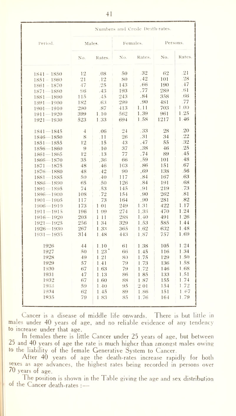 Numbers and Crude Death-rates. Period. Males Females. Persons. No. Rates. No Rates. No. Rates 1S41 1850 12 .08 50 32 62 21 1851 1S60 21 12 80 .42 101 28 1861 1870 47 25 143 .66 190 47 1871 1880 96 .43 193 .77 289 .61 1881 1890 1 15 .45 243 .84 358 66 1891 1900 182 .63 299 .90 481 77 1901- 1910 290 87 413 1.11 703 1 .00 191 1 1920 399 1 10 562 1.39 961 1 25 1921 1930 523 1 33 694 1.58 1217 1 46 1841 1845 4 06 24 .33 28 20 1846 1850 8 1 1 26 .31 34 22 1851 1855 12 15 43 .47 55 .32 1856 1860 9 10 37 .38 46 25 1861 1865 12 13 77 .74 89 45 1866— 1870 35 .36 66 .59 101 48 1871 1875 48 46 103 . 86 151 67 1876 1880 48 42 90 .69 138 56 1881 1885 50 40 117 .84 167 63 1886 1890 65 50 126 .84 191 68 1891 1895 74 .53 145 .91 219 73 1896— 1900 108 .72 154 .90 262 .81 1901 1905 117 73 164 .90 281 82 1906— 1910 173 1 01 249 1.31 422 117 191 1 1915 196 1 09 274 1.38 470 1.24 1916— 1920 203 1 11 288 1.40 491 1 26 1921 — 1925 256 1 34 329 1.53 585 1 44 1926- 1930 267 1 33 365 1 62 632 1 48 1931 — 1935 314 1 48 443 1 87 757 1.69 1926 44 1 10 61 1 38 105 1 24 1927 50 1 23* 66 1 45 1 16 1 34 1928 49 1 21 80 1.75 129 1 50 1929 57 1 41 79 1 73 136 1 58 1930 67 1 63 79 1 72 146 1.68 1931 47 1 13 86 1 85 133 1 51 1932 67 1 60 88 1 87 155 1 74 19: •) • ) 59 1 40 95 2 01 154 1 72 1934 62 1 45 89 1 86 151 1 67 1935 79 1 83 85 1 76 164 1 .79 Cancer is a disease of middle life onwards. I here is but little in males under 40 years of age, and no reliable evidence of any tendency to increase under that age. In females there is little Cancer under 25 years of age, but between 25 and 40 years of age the rate is much higher than amongst males owing to the liability of the female Generative System to Cancer. After 40 years of age the death-rates increase rapidly for both sexes as age advances, the highest rates being recorded in persons over 70 years of age. The position is shown in the 1 able giving the age and sex distribution of the Cancer death-rates : —