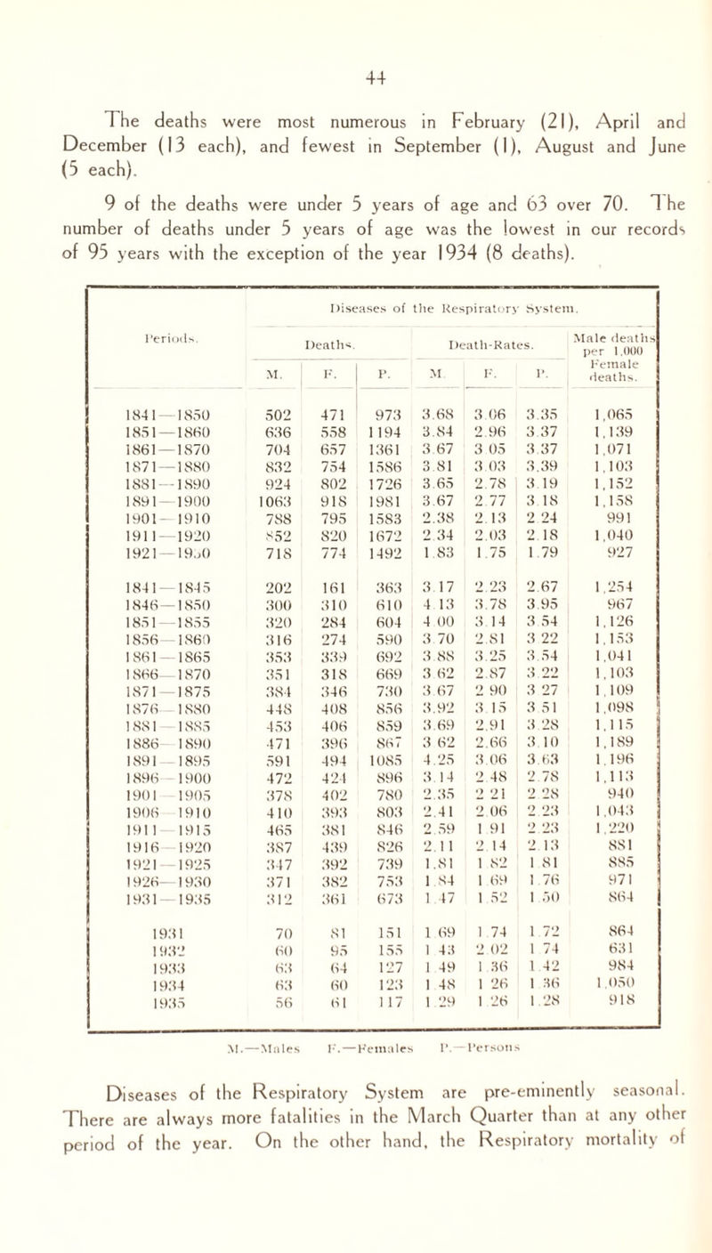 The deaths were most numerous in February (21), April and December (13 each), and fewest in September (I), August and June (5 each). 9 of the deaths were under 5 years of age and 63 over 70. 1 he number of deaths under 5 years of age was the lowest in our records of 95 years with the exception of the year 1934 (8 deaths). Diseases of the Respiratory System. Periods. Deaths. Death-Rates. Male deaths per 1.000 M. F. P. M F. P. Female deaths. 1841 — 1850 502 471 973 3.68 3.06 3.35 1,065 1851 — 1860 636 558 1194 3.84 2.96 3.37 1.139 1861 — 1870 704 657 1361 3.67 3 05 3.37 1,071 1871 — 1880 832 754 1586 3.81 3.03 3.39 1.103 1881 — 1890 924 802 1726 3.65 2.78 3.19 1,152 1891 - 1900 1063 91S 1981 3.67 2.77 3.18 1,158 1901 — 1910 788 795 1583 2.38 2.13 2 24 991 1911- 1920 852 820 1672 2 34 2.03 2.18 1,040 1921 — 19.r0 718 774 1492 1 83 1.75 1 79 927 1841 — 1845 202 161 363 3 17 2.23 2.67 1.254 1846 — 1850 300 310 610 4 13 3.78 3 95 967 1851- 1855 320 284 604 4 00 3.14 3.54 1,126 1856 1860 316 274 590 3 70 2.81 3 22 1,153 1 S61 — 1865 353 339 692 3 88 3.25 3.54 1,041 1866— 1870 351 318 669 3 62 2.87 3 22 1,103 1871 — 1875 384 346 730 3 67 2 90 3 27 1 109 1876— 1880 44S 408 856 3.92 3 15 3 51 1,098 1 8S1 1885 453 406 859 3.69 2,91 3.28 1,115 1886- 1890 471 396 867 3 62 2.66 3 10 1,189 1891 — 1895 591 494 1085 4.25 3.06 3.63 1.196 1896 - 1900 472 424 896 3.14 2.48 2.78 1,113 1901 1905 378 402 780 2.35 2 21 2 28 940 1906 1910 410 393 803 2.41 2 06 2.23 1,043 1911 1915 435 381 S46 2.59 1 91 2 23 1.220 1916 1920 387 439 826 2.11 2.14 2 13 881 1921 — 1925 347 392 739 1.81 1 82 1 81 S85 1926— 1930 371 382 753 1.84 1 69 1 76 971 1981 — 1935 312 361 673 1 47 1 52 1 50 864 1981 70 81 151 1 69 1 74 1.72 864 1982 60 95 155 1 43 2.02 1 74 631 1938 63 64 127 1 49 1 36 1 42 984 1934 63 60 123 1 48 1 26 1 36 1,050 1935 56 61 1 17 1.29 1.26 1.28 918 M.—Males I**.- Females P.— Persons Diseases of the Respiratory System are pre-eminently seasonal. There are always more fatalities in the March Quarter than at any other period of the year. On the other hand, the Respiratory mortality of