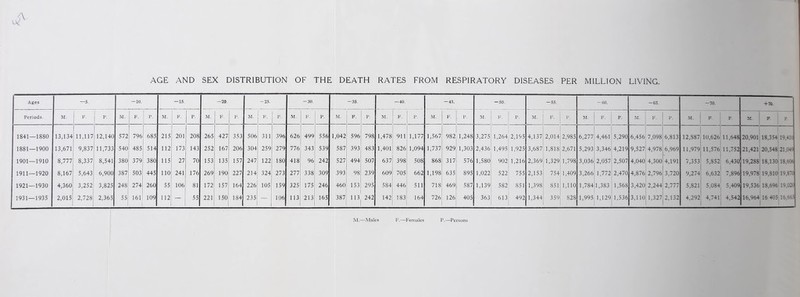 Ages —5. —10. —15. -20. -25. -30. —35. —40. — 45. —50. —55. -60. —65. —70. + 70. Periods. M. F. P. M. F. P. M. F. P. M. F. P. M. F, P. M. F. P. M. F. P. M. F. P. M. F. P. M. F. P. M. F. P. M. F. P. M. F. P. M. | F. P. M. F P. 1841—1880 13,134 11,117 12,140 572 796 685 215 201 208 265 427 353 506 311 396 626 499 556 1,042 596 798 1,478 911 1,177 1,567 982 1,248 3,275 1,264 2,195 4,137 2,014 2,985 6,277 4,461 5,290 6,456 7,098 6,813 12,887, 10,626 11,648 20,901 18,354 19,410 1881—1900 13,671 9,837 11,733 540 485 514 112 173 143 252 167 206 304 259 279 776 343 539 587 393 483 1,401 826 1,094 1,737 929 1,303 2,436 1,495 1,925 3,687 1,818 2,671 5,293 3,346 4,219 9,527 4,978 6,969 11,979, 11,576 11,752 21,421 20,548 21,049 1901—1910 8,777 8,337 8,541 380 379 380 115 27 70 153 135 157 247 122 180 418 96 242 527 494 507 637 398 508 868 317 576 1,580 902 1,216 2,369 1,329 1,798 3,036 2,057 2,507 4,040 4,300 4,191 7,353 5,852 6,430 19,288 18,130 18,606 1911—1920 8,167 5,643 6,900 387 503 445 110 241 176 269 190 227 214 324 273 277 338 309 393 98 239 609 705 662 1,198 635 895 1,022 522 755 2,153 754 1,409 3,266 1,772 2,470 4,876 2,796 3,720 9,274 6,632 7,896 19,978 19,810 i9,s:c 1921—1930 4,360 3,252 3,825 248 274 260 55 106 81 172 157 164 226 105 159 325 175 246 460 153 295 584 446 511 718 469 587 1,139 582 851 1,398 851 1,110 1,784 1,383 1,568 3,420 2,244 2,777 5,821 5,084 5,409 19,536 18,696 19.020 1931—1935 2,015 2,728 2,365 55 161 109 112 — 55 221 150 184 235 106 113 213 165 387 113 242 142 183 164 726 126 405 363 613 492 1,344 359 828 1,995 1,129 1,536 3,110 1,327 2,132 4,292 1 4,74i: 4,542 16,964 16 405 16,665 M.—Males F.—Females P.—Persons