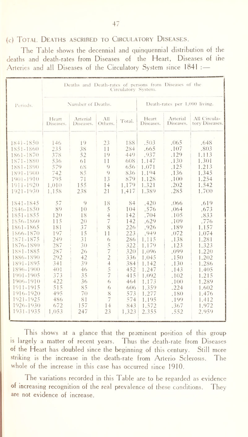 <c) Total. Deaths ascribed to Circulatory Diseases. The 1 able shows the decennial and quinquennial distribution of the deaths and death-rates from Diseases of the Heart, Diseases of the Arteries and all Diseases of the Circulatory System since 1841 : — Deaths and Death-rates of persons from Diseases of the Circulatory System. Periods. Number ol Deaths. Death -rates per 1,000 living. I Icart i Diseases. Arterial Diseases. All Others. 'Total. 1 leart Diseases Arterial All Circula- Diseases. tory Diseases. 184i-1850 146 19 23 188 .503 .065 .648 1851-1860 235 38 11 284 .665 .107 .803 1861-1870 378 52 19 449 .937 .129 1.113 1871-1880 536 61 1 1 608 1.147 .130 1.301 1881-1890 579 68 9 656 1.071 .125 1.213 1891-1900 742 85 9 836 1.194 .136 1.345 1901-1910 795 71 13 879 1.128 .100 1.254 1911-1920 1,010 155 14 1.179 1.321 .202 1.542 1921-1930 1,158 238 21 1,417 1.389 .285 1.700 1841-1845 57 9 18 84 .420 .066 .619 1846-1850 89 10 5 104 .576 .064 .673 1851-1855 120 18 4 142 .704 .105 .833 1856-1860 115 20 7 142 .629 .109 .776 1861-1865 18! 37 1 8 226 .926 .189 1.157 1866-1870 197 15 1 1 223 .949 .072 1.074 1871-1875 I 249 31 6 286 1.115 .138 1.281 1876-1880 287 30 5 322 1.179 .123 1.323 1881-1885 287 ! 26 7 320 1.096 .099 1.220 1886-1890 2 92 42 2 336 1.045 .150 1.202 1891-1895 34T 39 4 384 1.142 .130 1.286 1896-1900 401 46 5 452 1.247 .143 1.405 1901-1905 373 35 7 415 1.092 .102 1.215 1906-1910 422 36 6 464 1.173 .100 1.289 1911-1915 515 85 6 606 1.359 .224 1.602 1916-1920 495 70 8 573 1.277 .180 1.476 1921-1925 486 81 7 574 1.195 . 1 99 1.412 1926-1930 672 1 57 14 843 1.572 .367 1.972 1931-1935 1,053 247 23 1,323 1 2.355 .552 2.959 This show's at a glance that the prominent position of this group is largely a matter of recent years. Thus the death-rate from Diseases of the Heart has doubled since the beginning of this century. Still more striking is the increase in the death-rate from Arterio Sclerosis. The whole of the increase in this case has occurred since 1910. The variations recorded in this Table are to be regarded as evidence of increasing recognition of the real prevalence ol these conditions. They are not evidence of increase.