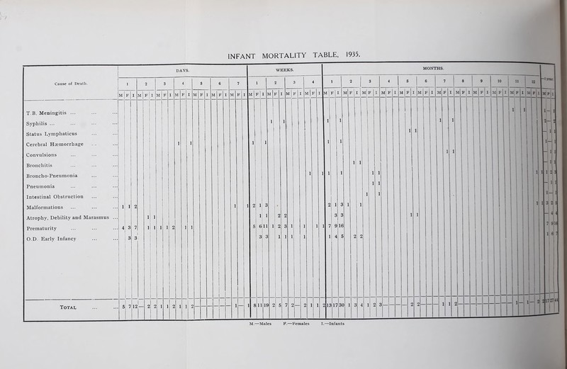 INFANT MORTALITY TABLE, 1935. Cause of Death. M T.B. Meningitis ... Syphilis ... Status Lympliaticus Cerebral Haemorrhage Convulsions Bronchitis Broncho-Pneumonia Pneumonia Intestinal Obstruction Malformations Atrophy, Debility and Marasmus Prematurity O.D. Early Infancy DAYS. Total M 12 — M M M M M WEEKS. M M F 11 19 M F MONTHS. M 13 M F 17 30 2 2 M M M F I M 10 M M F M.—Males F.—Females I.—Infants