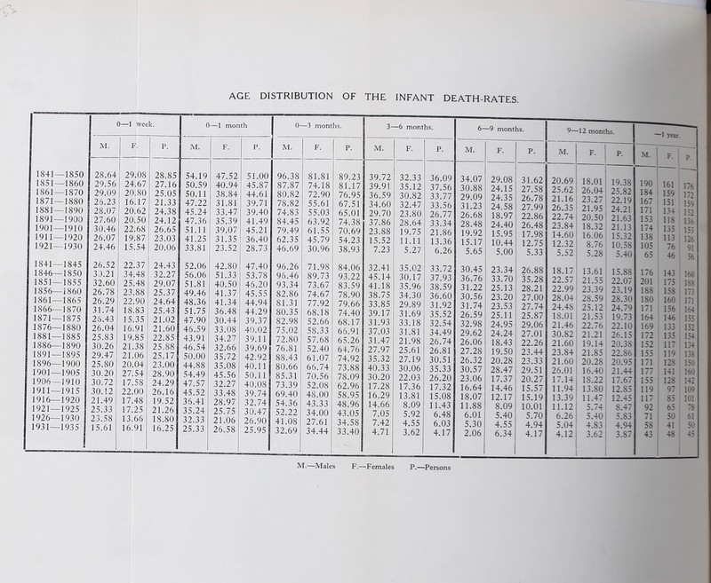 1841- 1851- 1861- 1871- 1881- 1891- 1901- 1911- 1921- 1841- 1846- 1851- 1856- 1861— 1866- 1871— 1876— 1881— 1886- 1891— 1896— 1901— 1906- 1911 — 1916— 1921— 1926- 1931— -1850 -1860 -1870 -1880 -1890 -1900 -1910 -1920 -1930 -1845 -1850 -1855 -i860 -1865 -1870 -1875 -1880 -1885 -1890 -1895 -1900 -1905 1910 -1915 -1920 -1925 -1930 -1935 M. 26.23 28.07 27.60 30.46 26.07 24.46 26.52 30.21 32.60 26.78 26.29 31.74 26.43 26.04 25.83 30.26 29.47 25.80 30.20 30.72 30.12 21.49 25.33 23.58 15.61 0—1 week. 0 —1 month 0—3 months. F. P. M. F. p. M. F. P. 29.08 28.85 54.19 47.52 51.00 96.38 81.81 89.23 24.67 27.16 50.59 40.94 45.87 87.87 74.18 81.17 20.80 25.05 50.11 38.84 44.61 80.82 72.90 76.95 16.17 21.33 47.22 31.81 39.71 78.82 55.61 67.51 20.62 24.38 45.24 33.47 39.40 74.83 55.03 65.01 20.50 24.12 47.36 35.39 41.49 84.45 63.92 74.38 22.68 26.65 51.11 39.07 45.21 79.49 61.55 70.69 19.87 23.03 41.25 31.35 36.40 62.35 45.79 54.23 15.54 20.06 33.81 23.52 28.73 46.69 30.96 38.93 22.37 24.43 52.06 42.80 47.40 96.26 71.98 84.06 34.48 32.27 56.06 51.33 53.78 96.46 89.73 93.22 25.48 29.07 51.81 40.50 46.20 93.34 73.67 83.59 23.88 25.37 49.46 41.37 45.55 82.86 74.67 78.90 22.90 24.64 48.36 41.34 44.94 81.31 77.92 79.66 18.83 25.43 51.75 36.48 44.29 80.35 68.18 74.40 15.35 21.02 47.90 30.44 39.37 82.98 52.66 68.17 16.91 21.60 46.59 33.08 40.02 75.02 58.33 66.91 19.85 22.85 43.91 34.27 39.11 72.80 57.68 65.26 21.38 25.88 46.54 32.66 39.69 76.81 52.40 64.76 21.06 25.17 50.00 35.72 42.92 88.43 61.07 74.92 20.04 23.00 44.88 35.08 40.11 80.66 66.74 73.88 27.54 28.90 54.49 45.56 50.11 85.31 70.56 78.09 17.58 24.29 47.57 32.27 40.08 73.39 52.08 62.96 22.00 26.16 45.52 33.48 39.74 69.40 48.00 58.95 17.48 19.52 36.41 28.97 32.74 54.36 43.33 48.96 17.25 21.26 35.24 25.75 30.47 52.22 34.00 43.05 13.66 18.80 32.33 21.06 26.90 41.08 27.61 34.58 16.91 16.25 25.33 26.58 25.95 32.69 34.44 33.40 M. F. 39.72 39.91 36.59 34.60 29.70 37.86 23.88 15.52 7.23 32.41 45.14 41.18 38.75 33.85 39.17 31.93 37.03 31.47 27.97 35.32 40.33 30.20 17.28 16.29 14.66 7.05 7.42 4.71 32.33 35.12 30.82 32.47 23.80 28.64 19.75 11.11 5.27 35.02 30.17 35.96 34.30 29.89 31.69 33.18 31.81 21.98 25.61 27.19 30.06 22.03 17.36 13.81 8.09 5.92 4.55 3.62 P. 36.09 37.56 33.77 33.56 26.77 33.34 21.86 13.36 6.26 33.72 37.93 38.59 36.60 31.92 35.52 32.54 34.49 26.74 26.81 30.51 35.33 26.20 17.32 15.08 11.43 6.48 6.03 4.17 6- —9 months. 9- -12 months. —1 year. M. F. P. M. F. P. M. F. p 1 i • 34.07 29.08 31.62 20.69 18.01 19.38 190 lf.1 i-v 30.88 24.15 27.58 25.62 26.04 25.82 184 1 sQ i-T 29.09 24.35 26.78 21.16 23.27 22.19 31.23 24.58 27.99 26.35 21.95 24.21 171 11+ jm 26.68 18.97 22.86 22.74 20.50 21.63 153 IIS 28.48 24.40 26.48 23.84 18.32 21.13 19.92 15.95 17.98 14.60 16.06 15.32 138 113 126 15.17 10.44 12.75 12.32 8.76 10.58 105 76 91 5.65 5.00 5.33 5.52 5.28 j 5.40 65 46 56 30.45 23.34 26.88 18.17 13.61 15.88 176 143 160 36. / 6 33.70 35.28 22.57 21.55 22.07 201 175 1S8 31.22 25.13 28.21 22.99 23.39 23.19 188 158 175 30.56 23.20 27.00 28.04 28.59 28.30 180 160 171 31.74 23.53 27.74 24.48 25.12 24.79 171 156 164 26.59 25.11 25.87 18.01 21.53 19.73 164 1 46 155 32.98 24.95 29.06 21.46 22.76 22.10 169 133 152 29.62 24.24 27.01 30.82 21.21 26.15 172 135 154 26.06 18.43 22.26 21.60 19.14 20.38 152 117 134 27.28 19.50 23.44 23.84 21.85 22.86 155 119 138 26.32 20.28 23.33 21.60 20.28 20.95 171 128 150 30.57 28.47 29.51 26.01 16.40 21.44 177 ! 141 160 23.06 17.37 20.27 17.14 IS.22 17.67 155 128 142 16.64 14.46 15.57 11.94 13.80 12.85 119 97 109 18.07 12.17 15.19 13.39 11.47' 12.45 117 85 101 11.88 8.09 10.01 11.12 5.74 8.47 92 65 78 6.01 5.40 5.70 6.26 5.40 : 5.S3 71 50 61 5.30 4.55 4.94 5.04 4.83 1 4.94 5S 41 50 2.06 6.34 4.17 4.12 3.62 3.87 43 48 45 M.—Males F.—Females P.—Persons