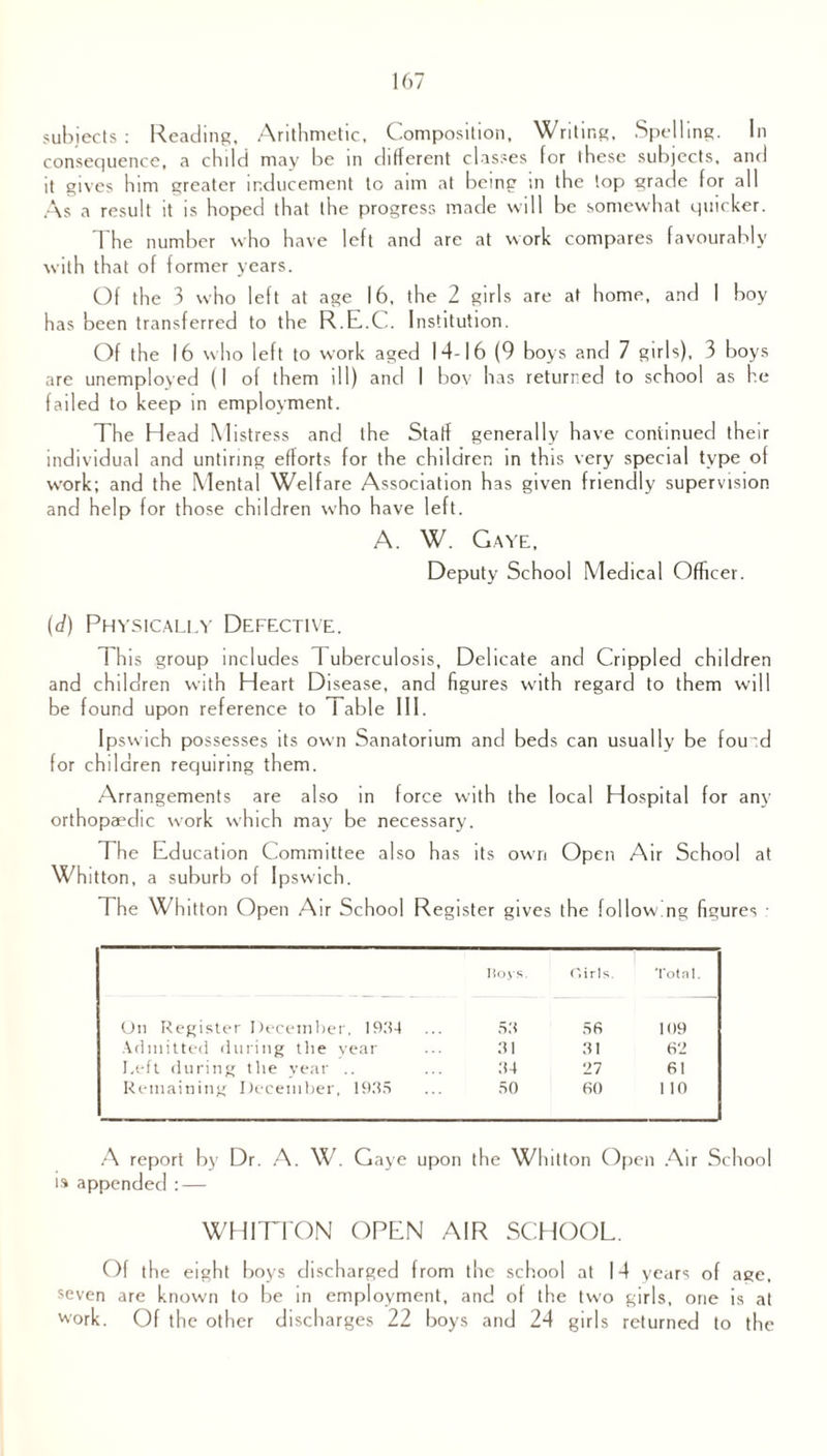 subjects : Reading, Arithmetic, Composition, Writing, Spelling. In consequence, a child may be in different classes for these subjects, and it gives him greater inducement to aim at being in the top grade for all As a result it is hoped that the progress made will be somewhat quicker. 1 he number who have left and are at work compares favourably with that of former years. Of the 3 who left at age 16, the 2 girls are at home, and 1 boy has been transferred to the R.E.C. Institution. Of the 16 who left to work aged 14-16 (9 boys and 7 girls), 3 boys are unemployed (I of them ill) and I bov has returned to school as he failed to keep in employment. The Head Mistress and the Staff generally have continued their individual and untiring efforts for the children in this very special type of work; and the Mental Welfare Association has given friendly supervision and help for those children who have left. A. W. Gave, Deputy School Medical Officer. (d) Physically Defective. This group includes Tuberculosis, Delicate and Crippled children and children with Heart Disease, and figures with regard to them will be found upon reference to I able III. Ipswich possesses its own Sanatorium and beds can usually be fou'd for children requiring them. Arrangements are also in force with the local Hospital for any orthopaedic work which may be necessary. The Education Committee also has its own Open Air School at Whitton, a suburb of Ipswich. The Whitton Open Air School Register gives the following figures • Hoys. (Airis. Total. On Register December, 1934 5.3 56 109 Admitted during the vear .31 .31 62 Left during the year .. .34 27 61 Remaining December, 19,35 50 60 1 10 A report by Dr. A. W. Gaye upon the Whitton Open Air School is appended : — WHITTON OPEN AIR SCHOOL. Of the eight boys discharged from the school at 14 years of age, seven are known to be in employment, and of the two girls, one is at work. Of the other discharges 22 boys and 24 girls returned to the