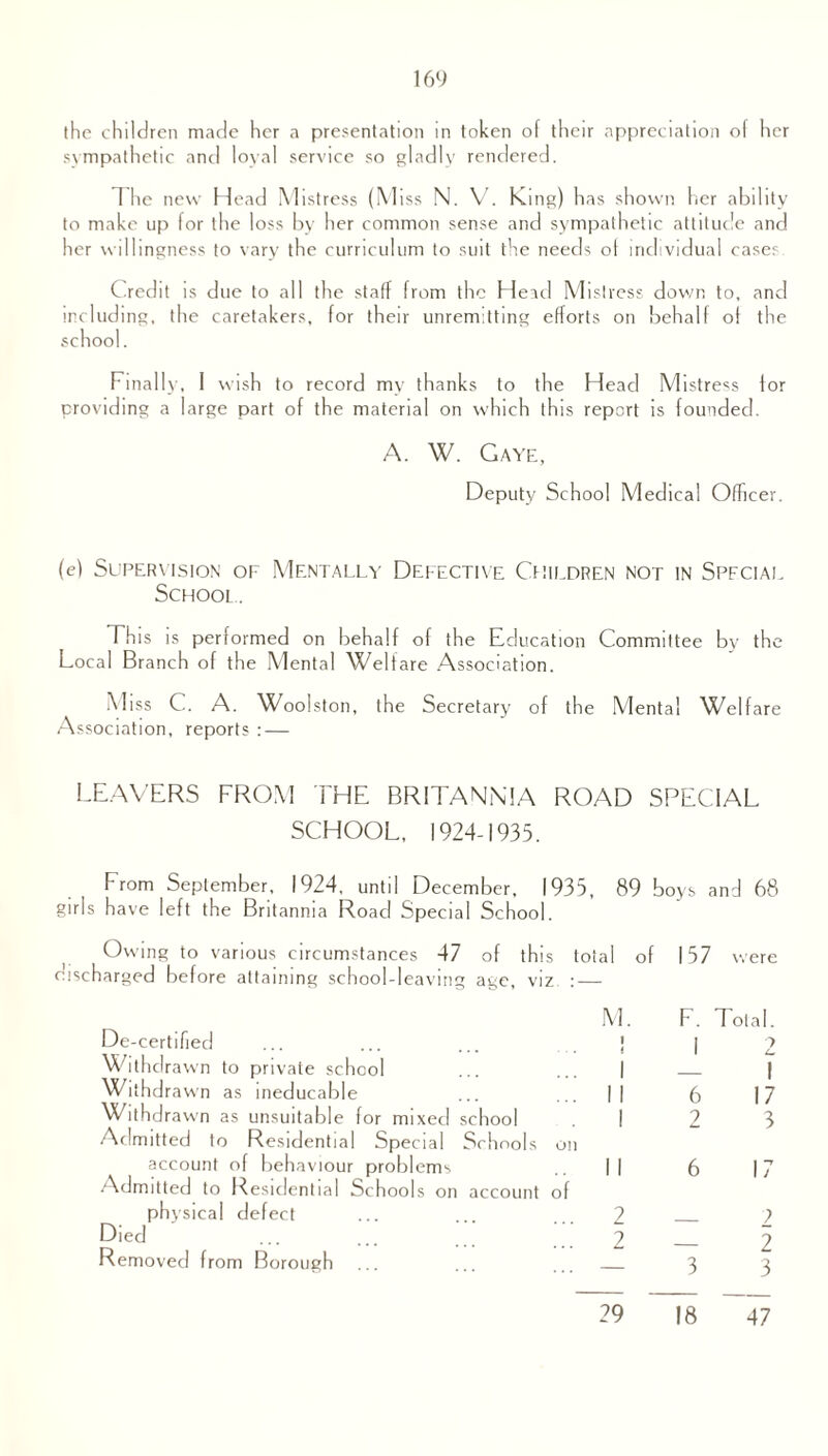 the children made her a presentation in token of their appreciation of her sympathetic and loyal service so gladly rendered. The new Head Mistress (Miss N. V. King) has shown her ability to make up for the loss by her common sense and sympathetic attitude and her willingness to vary the curriculum to suit the needs of individual case? Credit is due to all the staff from the Head Mistress down to, and in clud ing, the caretakers, for their unremitting efforts on behalf of the school. Finally, 1 wish to record my thanks to the Head Mistress for providing a large part of the material on which this report is founded. A. W. Gave, Deputy School Medical Officer. (e) Supervision of Mentally Defective Children not in Spfcial School. This is performed on behalf of the Education Committee by the Local Branch of the Mental Welt are Association. Miss C. A. Woolston, the Secretary of the Mental Welfare Association, reports : — LEAVERS FROM THE BRITANNIA ROAD SPECIAL SCHOOL, 1924-1935. From September, 1924, until December, 1935, 89 boys and 68 girls have left the Britannia Road Special School. Owing to various circumstances 47 of this total of 157 were discharged before attaining school-leaving age, viz : — M. De-certified ... ... ... \ Withdrawn to private school ... ... | Withdra wn as ineducable ... ... || Withdrawn as unsuitable for mixed school 1 Admitted to Residential Special Schools on account of behaviour problems I I Admitted to Residential Schools on account of physical defect ... ... 2 Died ... ... 7 Removed from Borough ... ... _ F. Total. 1 2 — I 6 17 2 3 6 17 2 3 3 29 18 47