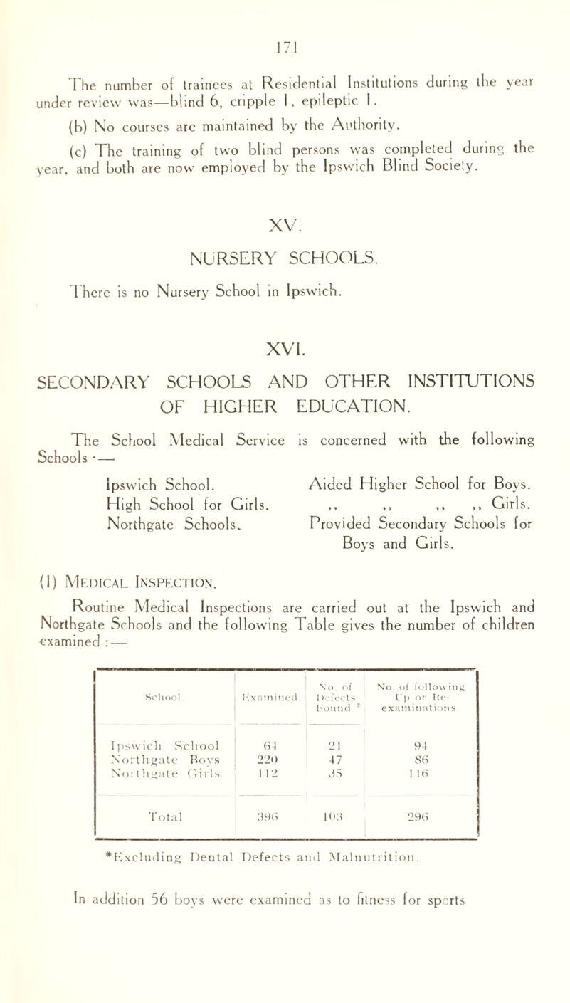 The number of trainees at Residential Institutions during the year under review was—blind 6, cripple I, epileptic I. {b) No courses are maintained by the Authority. (c) The training of two blind persons was completed during the year, and both are now employed by the Ipswich Blind Society. XV. NURSERY SCHOOLS. There is no Nursery School in Ipswich. XVI. SECONDARY SCHOOLS AND OTHER INSTITUTIONS OF HIGHER EDUCATION. The School Medical Service is concerned with the following Schools • — Ipswich School. Aided Higher School for Boys. High School for Girls. ,, ,, ,, ,, Girls. Northgate Schools. Provided Secondary Schools for Boys and Girls. (1) Medical Inspection. Routine Medical Inspections are carried out at the Ipswich and Northgate Schools and the following Table gives the number of children examined : — No. of No. of follow in}; School Kxamined. I K-fects IT> or Re- Found ' examinations Ipswich School 64 21 94 Northgate Roys 220 47 86 Northgate Girls 112 .15 1 16 Total two 103 296 •Excluding Dental Defects and Malnutrition In addition 56 boys were examined as to fitness for sports